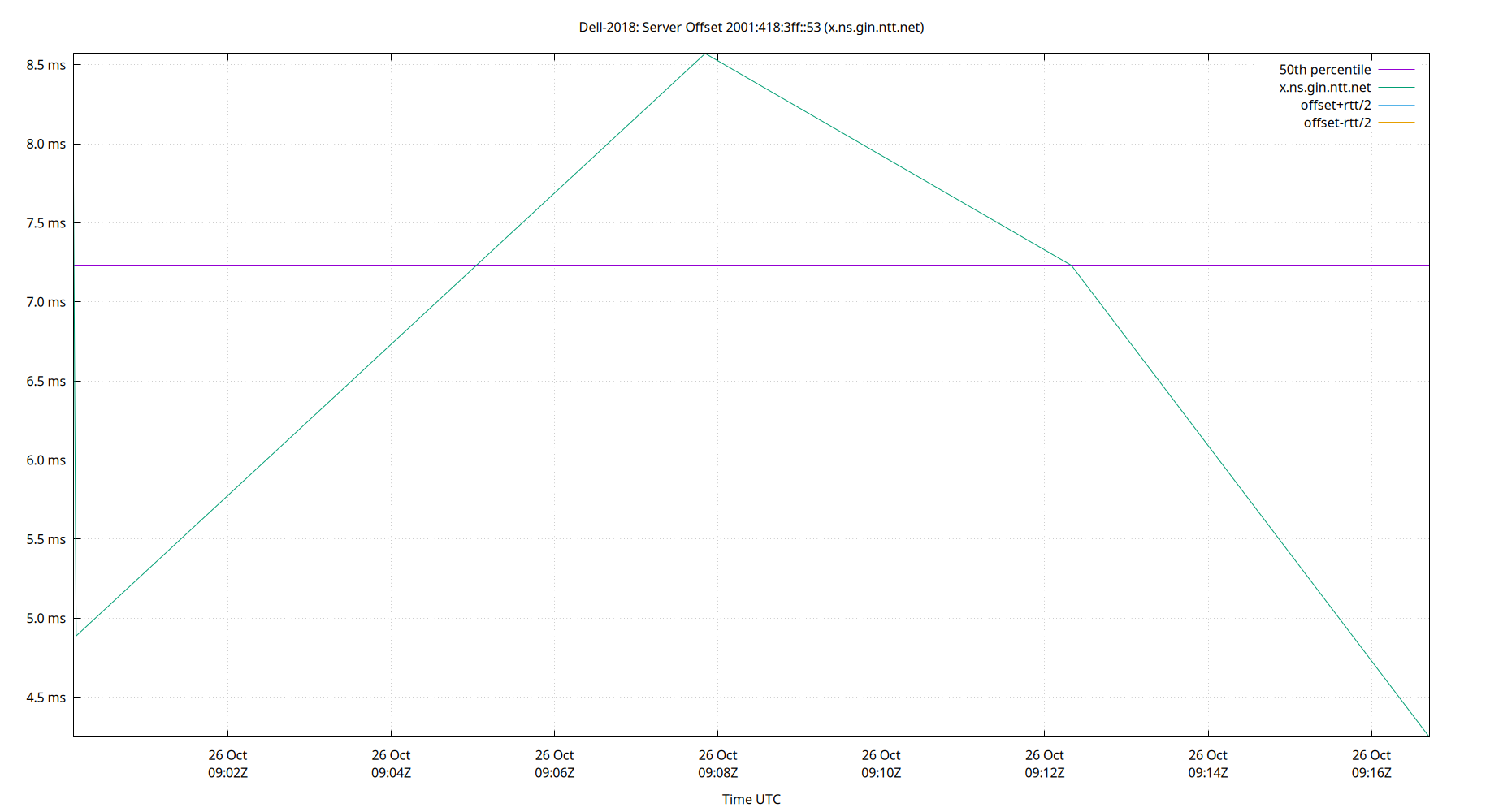 peer offset 2001:418:3ff::53 plot