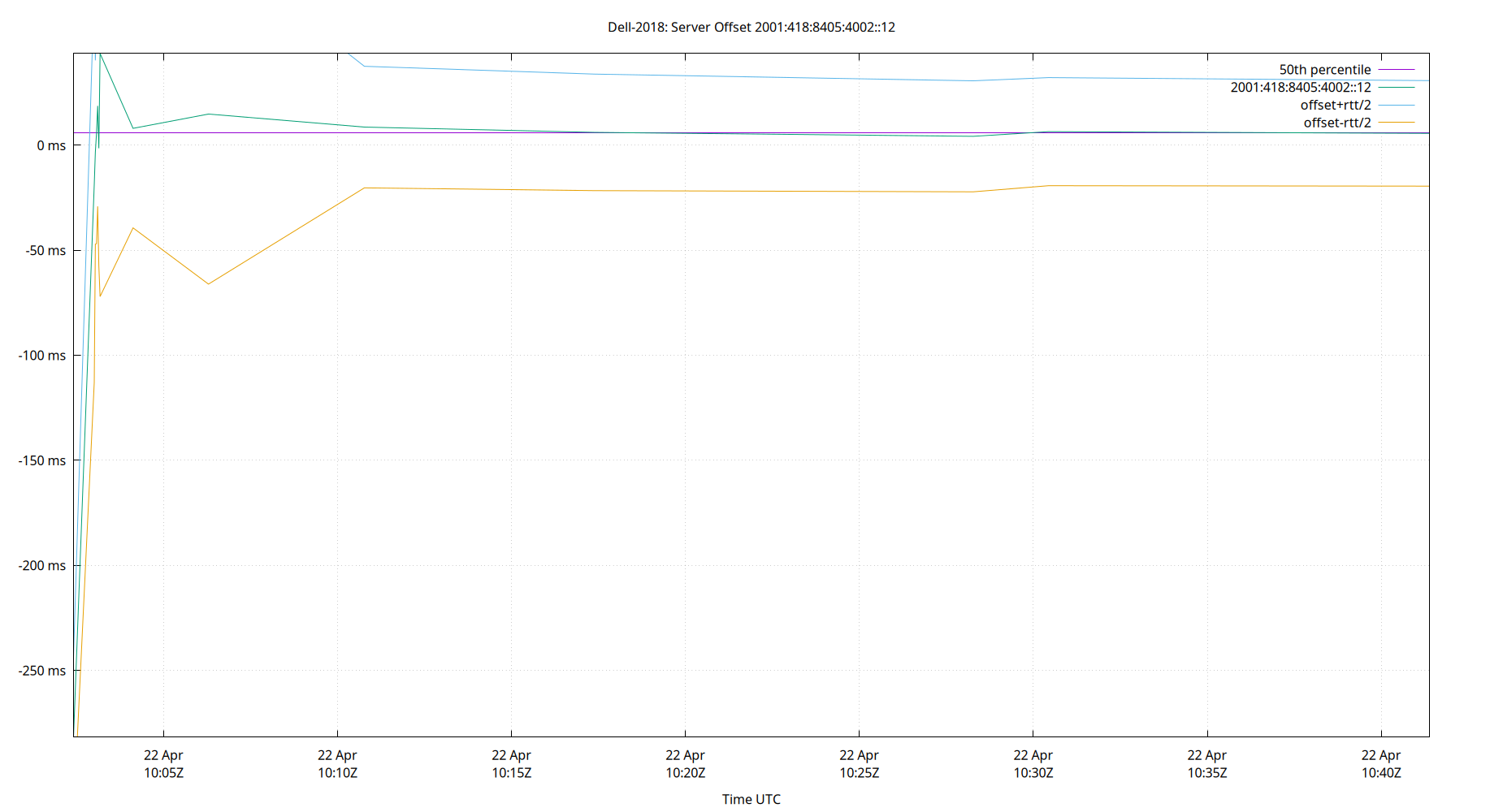 peer offset 2001:418:8405:4002::12 plot