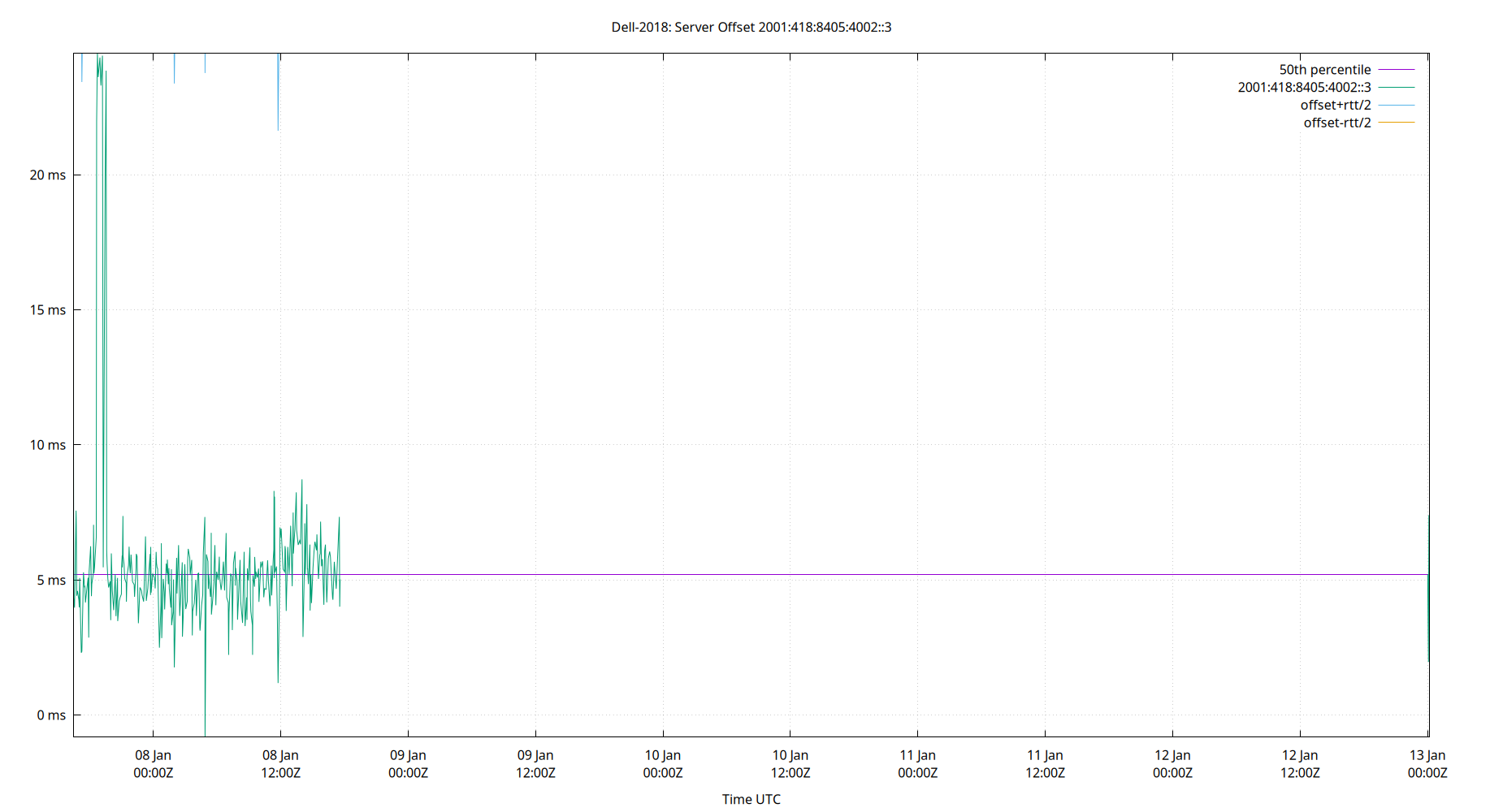 peer offset 2001:418:8405:4002::3 plot