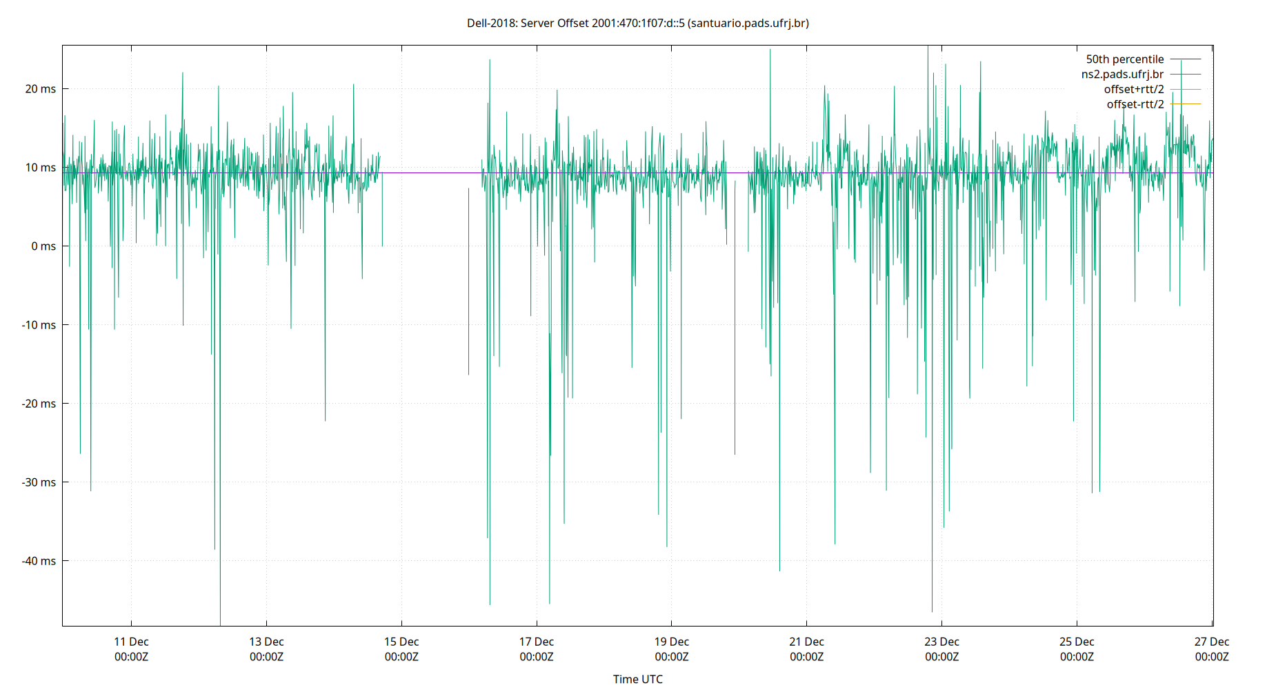 peer offset 2001:470:1f07:d::5 plot