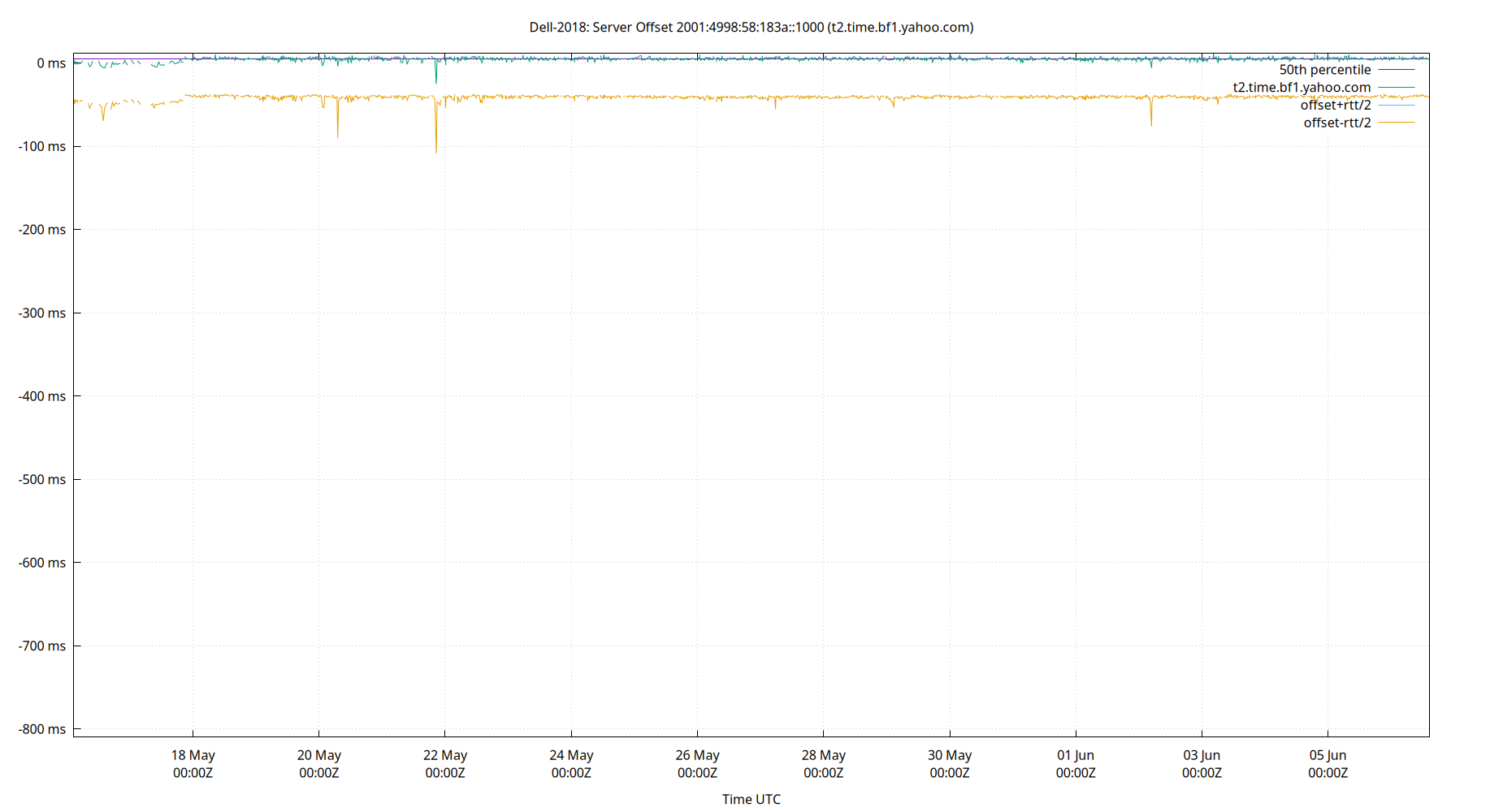 peer offset 2001:4998:58:183a::1000 plot