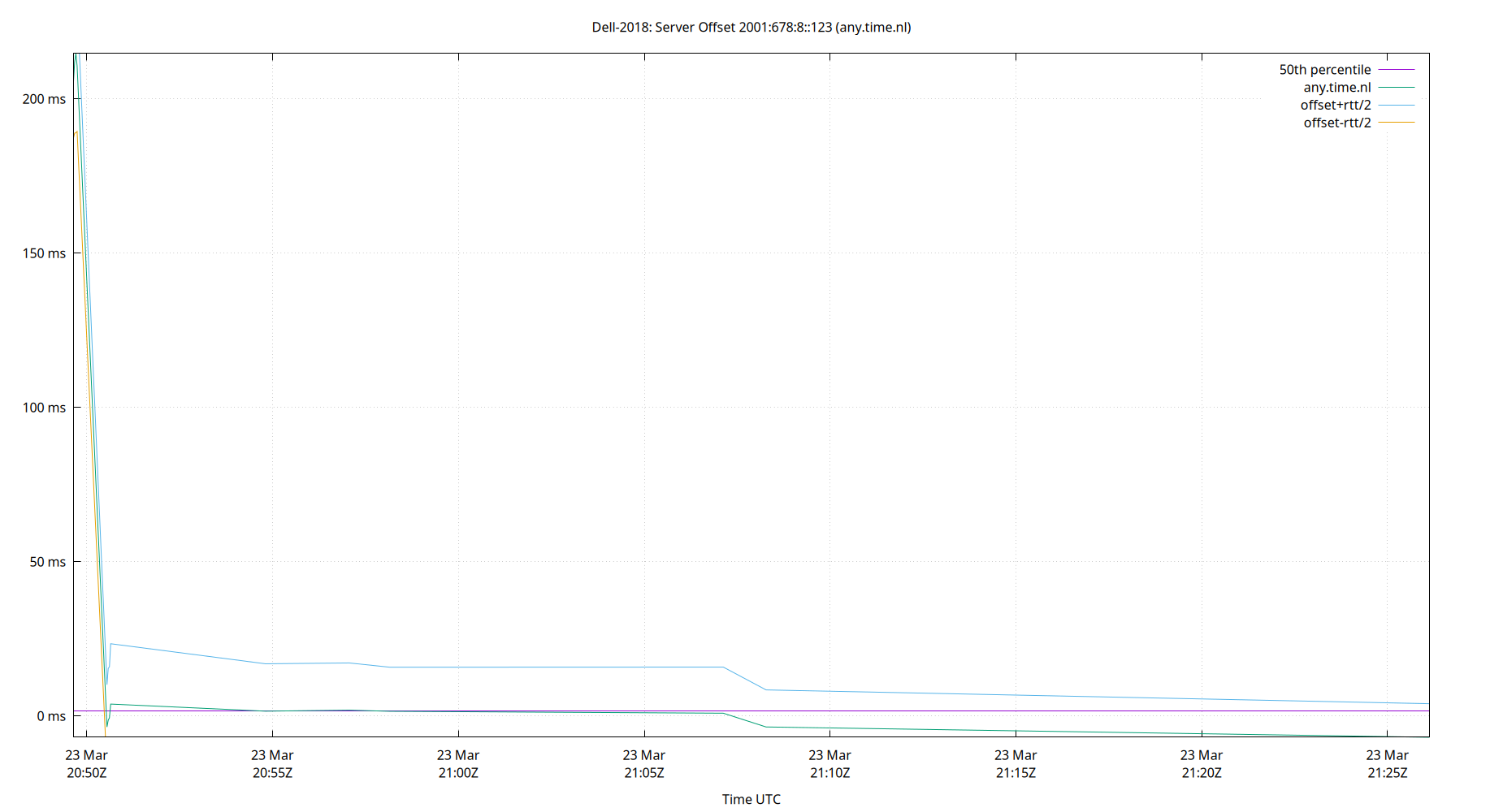 peer offset 2001:678:8::123 plot
