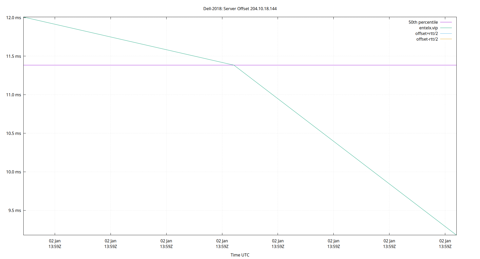 peer offset 204.10.18.144 plot