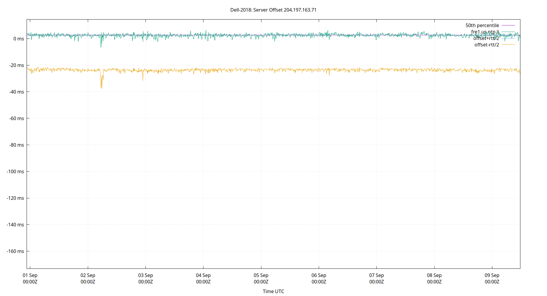 peer offset 204.197.163.71 plot