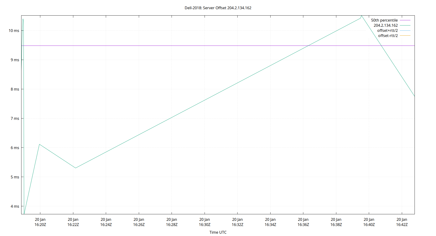 peer offset 204.2.134.162 plot