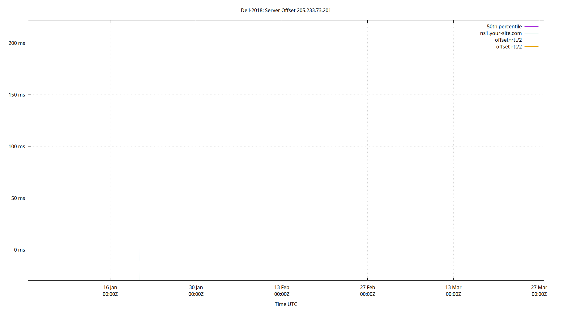 peer offset 205.233.73.201 plot