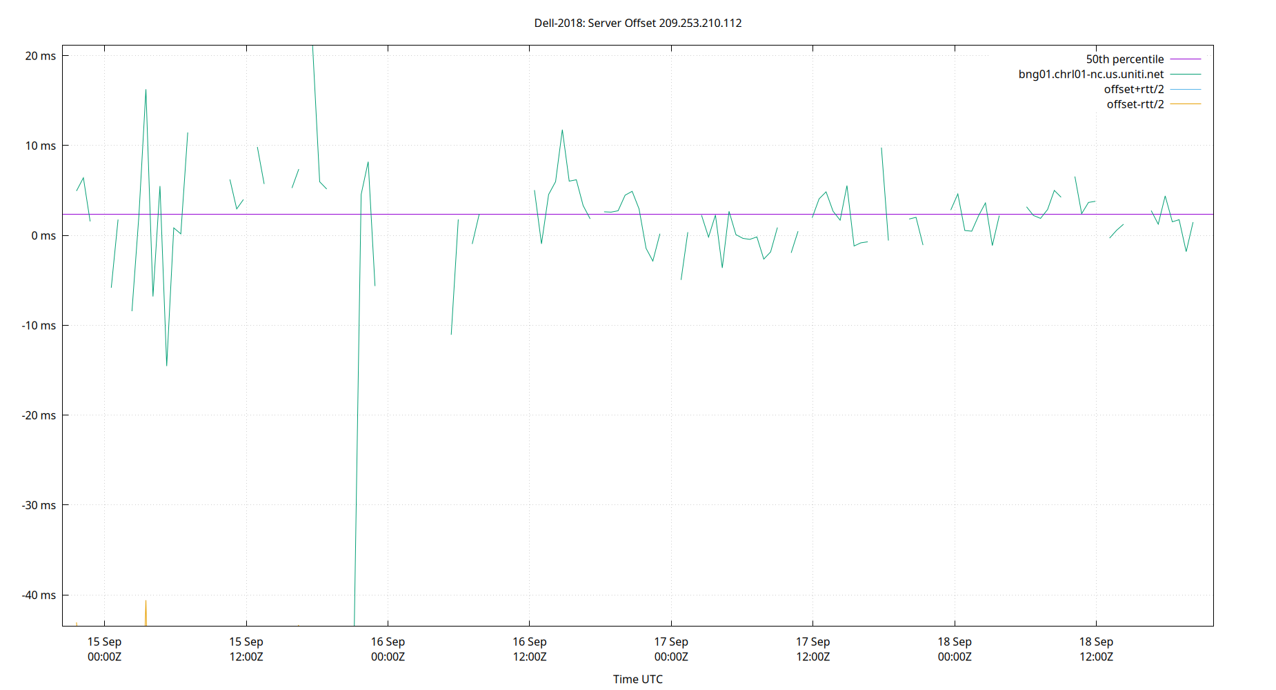 peer offset 209.253.210.112 plot