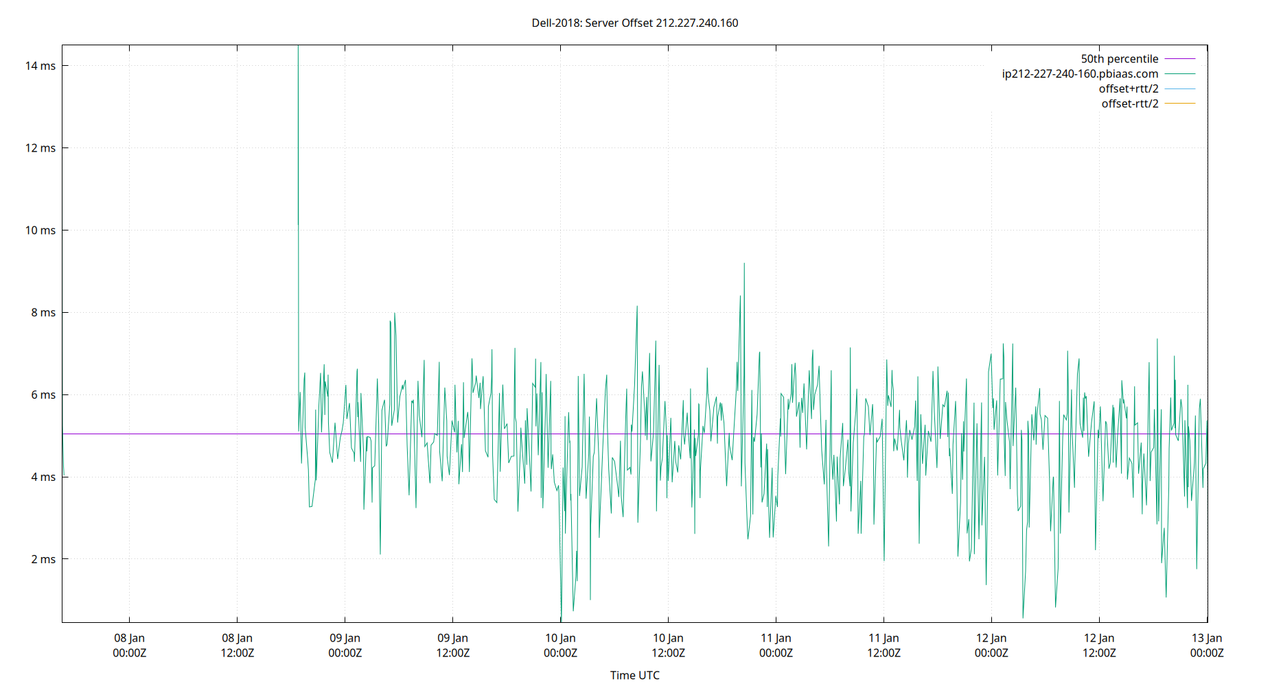 peer offset 212.227.240.160 plot