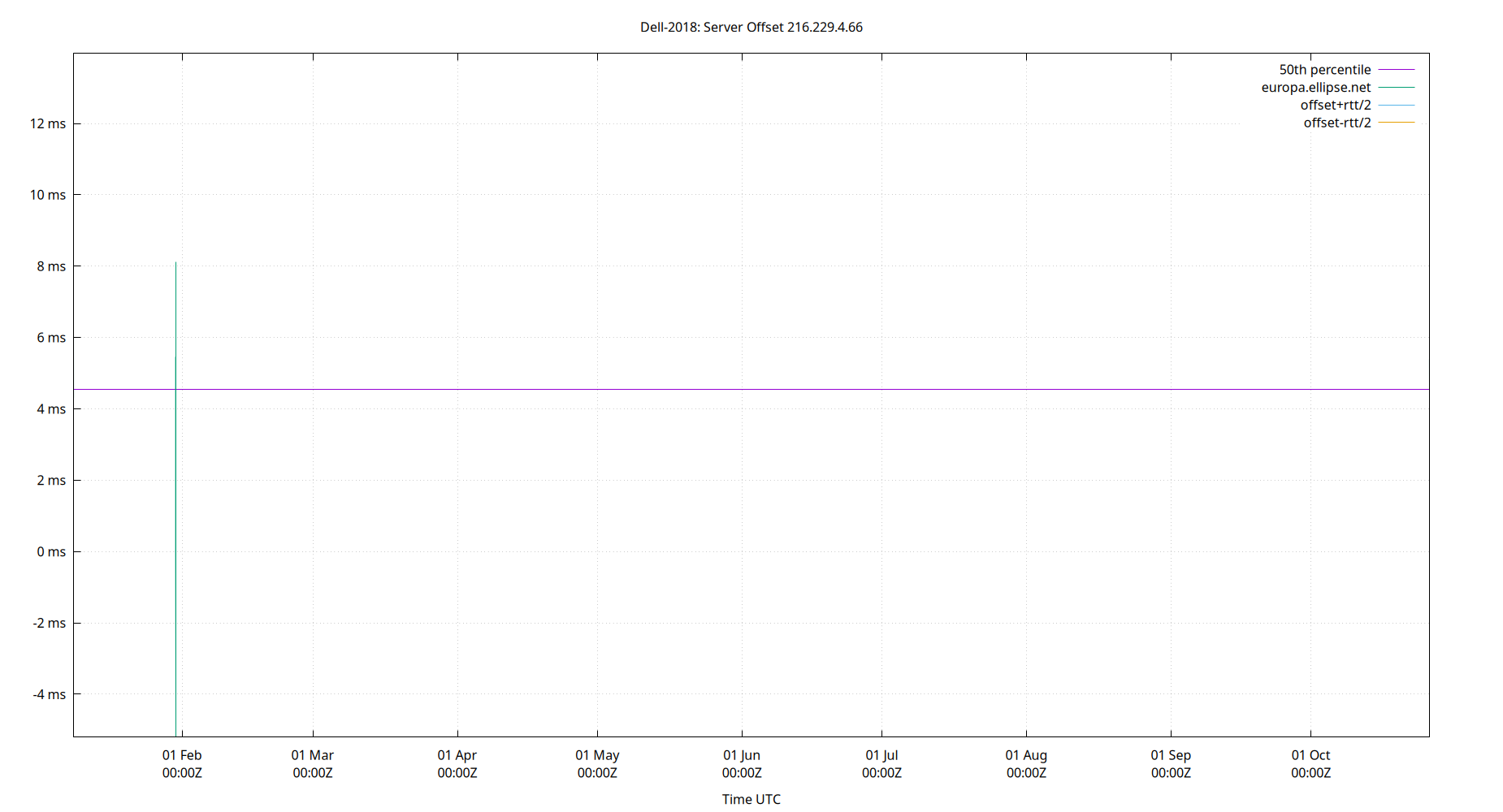 peer offset 216.229.4.66 plot