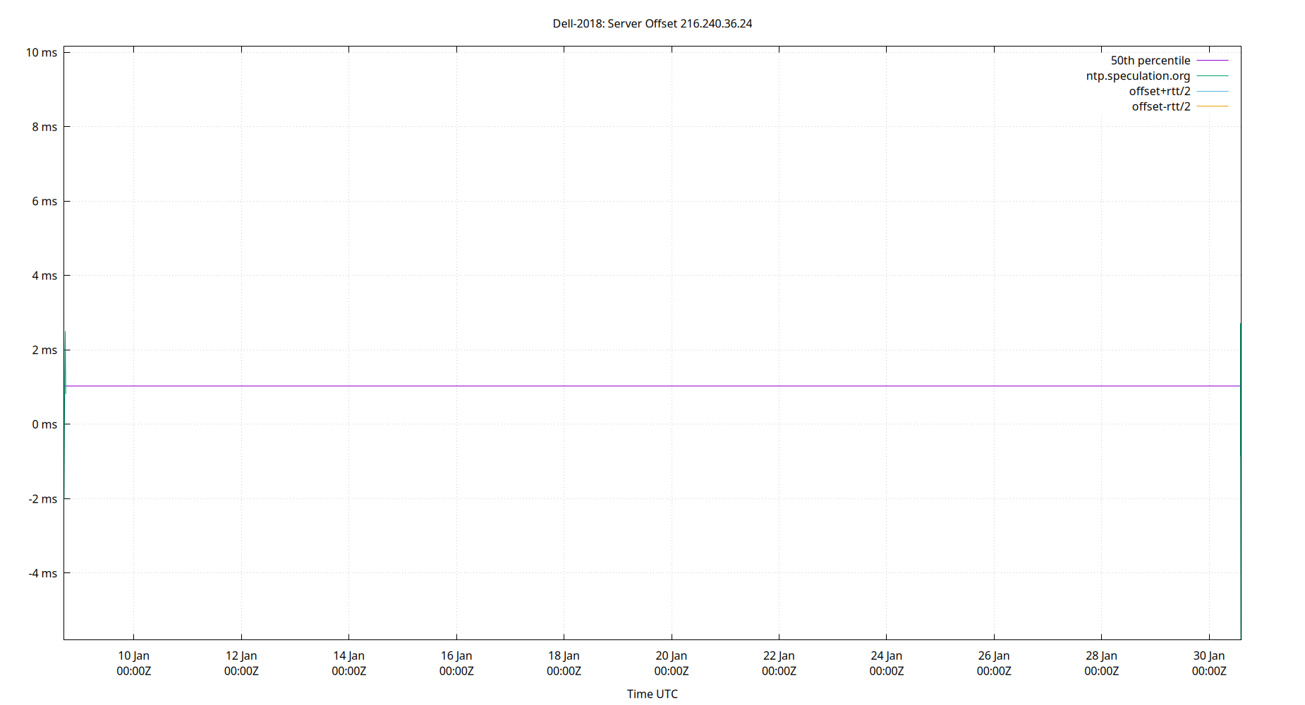 peer offset 216.240.36.24 plot