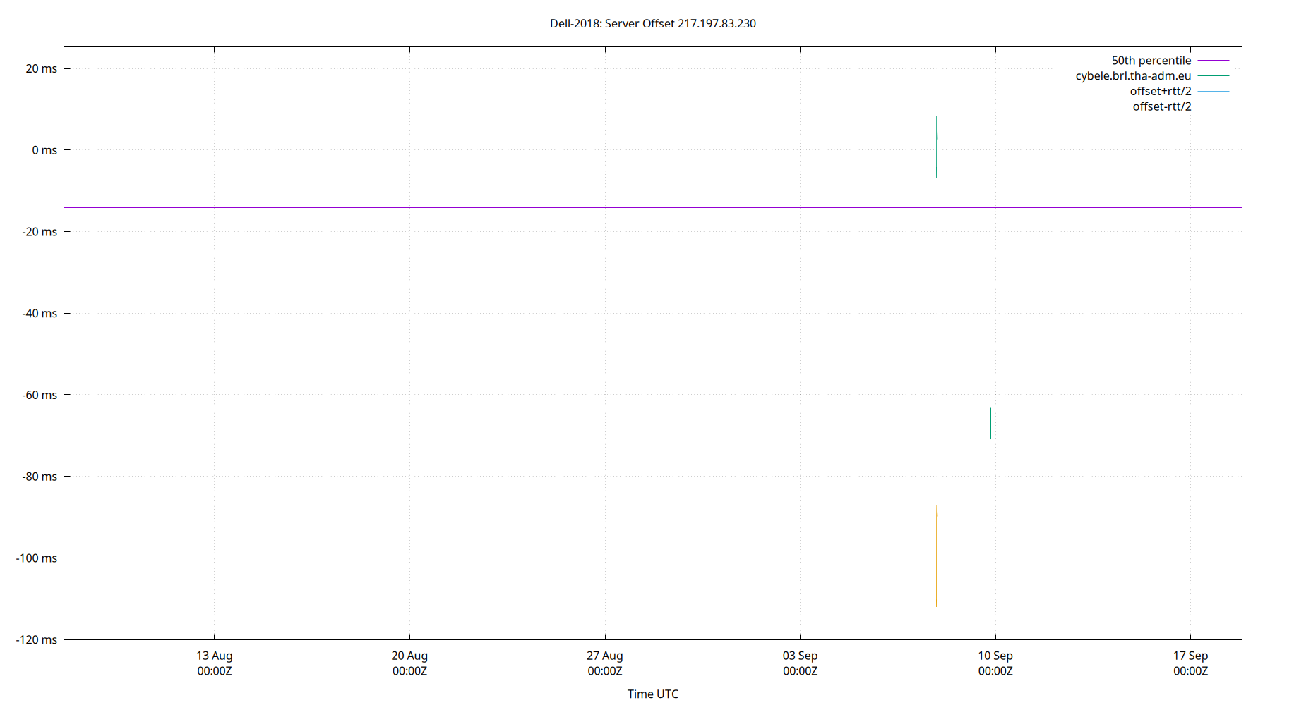 peer offset 217.197.83.230 plot