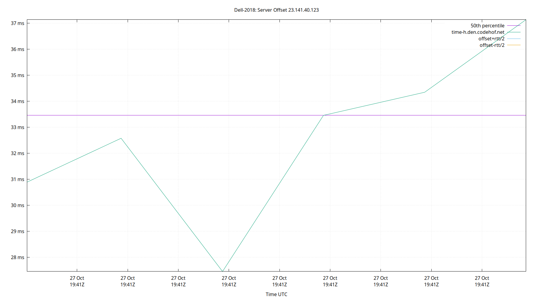 peer offset 23.141.40.123 plot