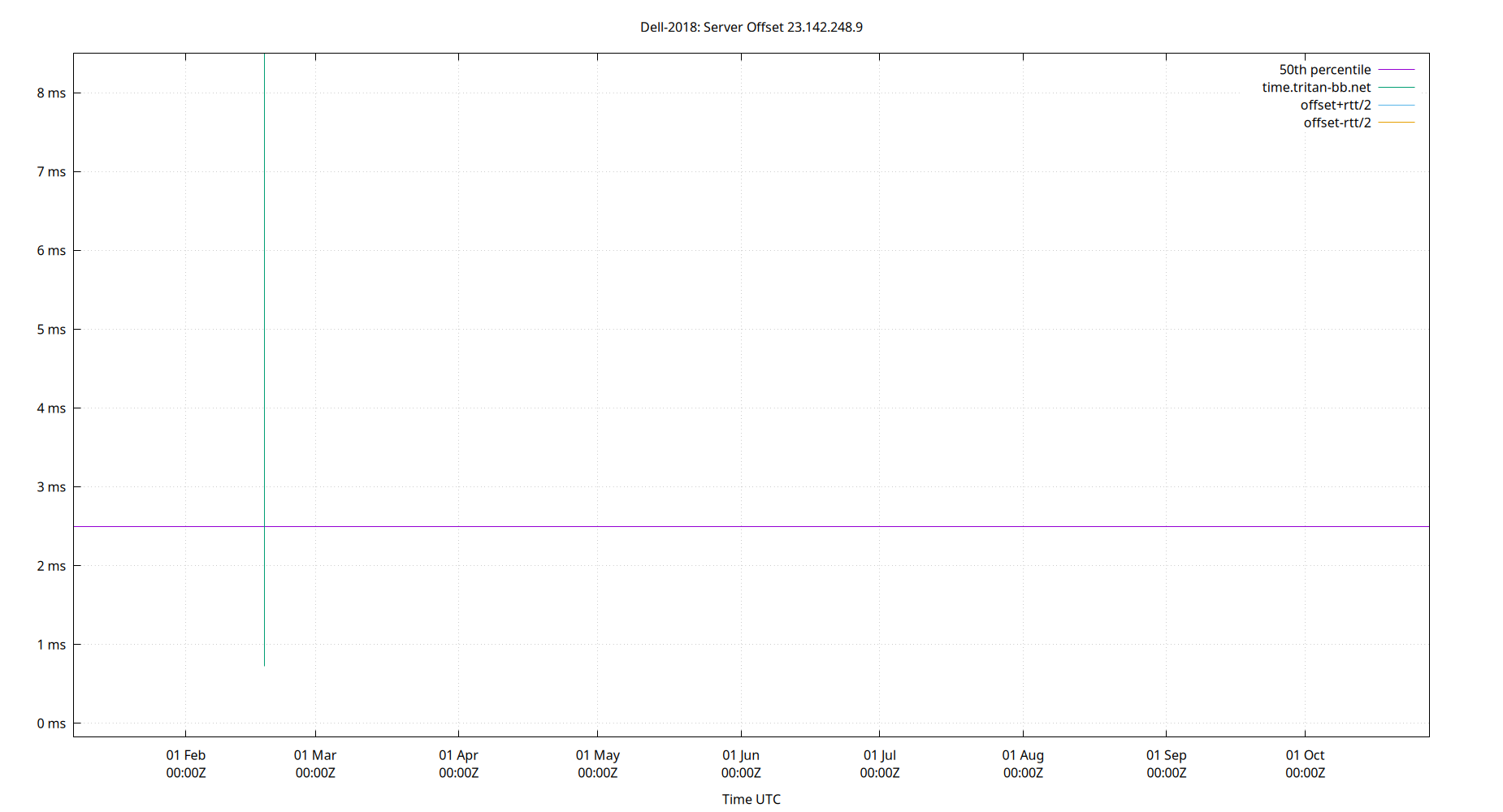 peer offset 23.142.248.9 plot