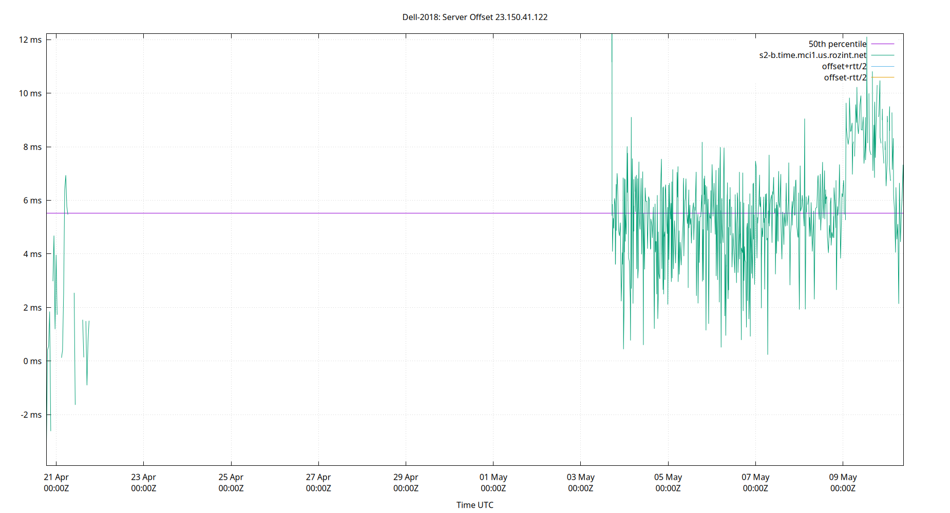 peer offset 23.150.41.122 plot