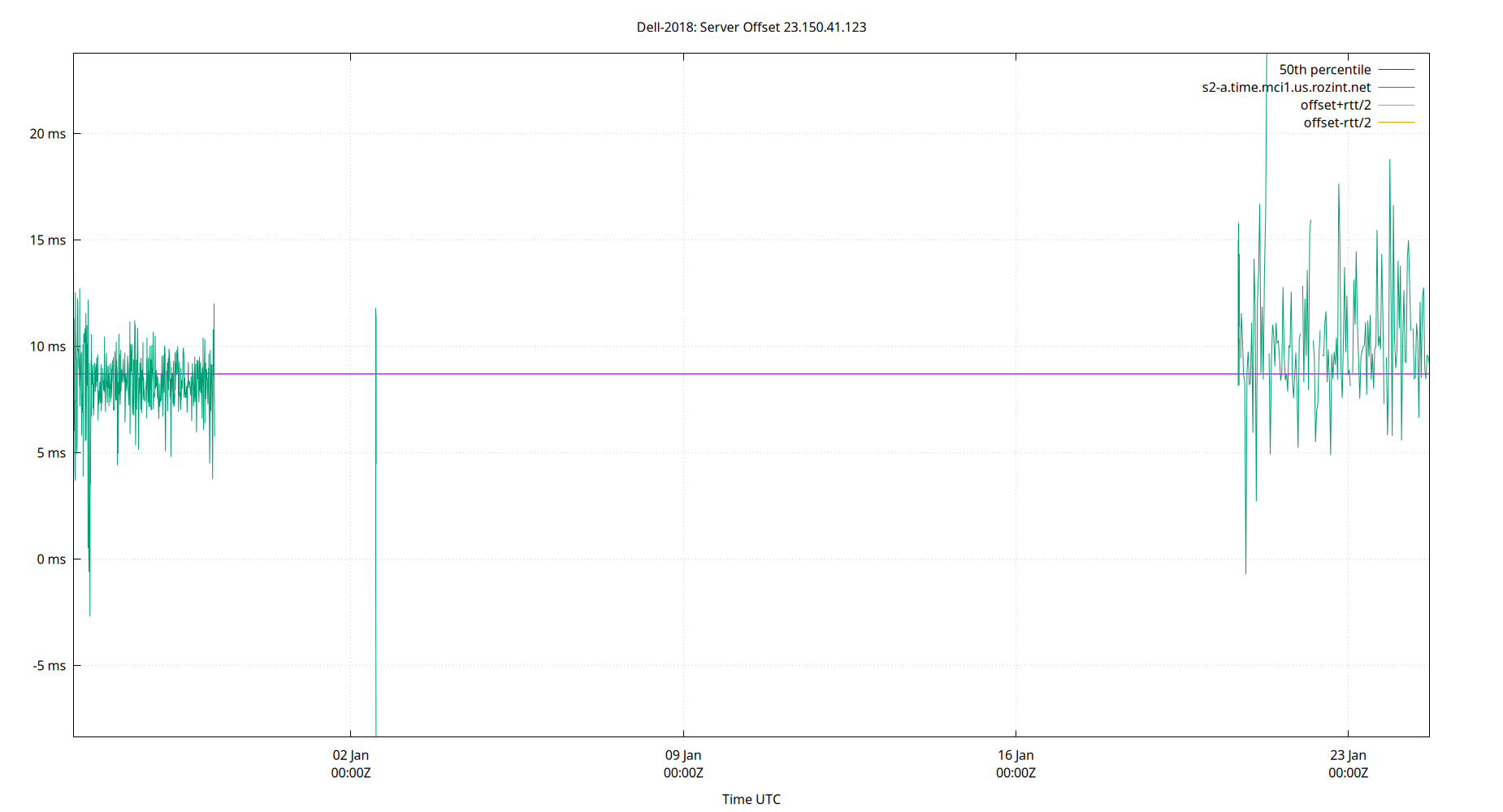 peer offset 23.150.41.123 plot