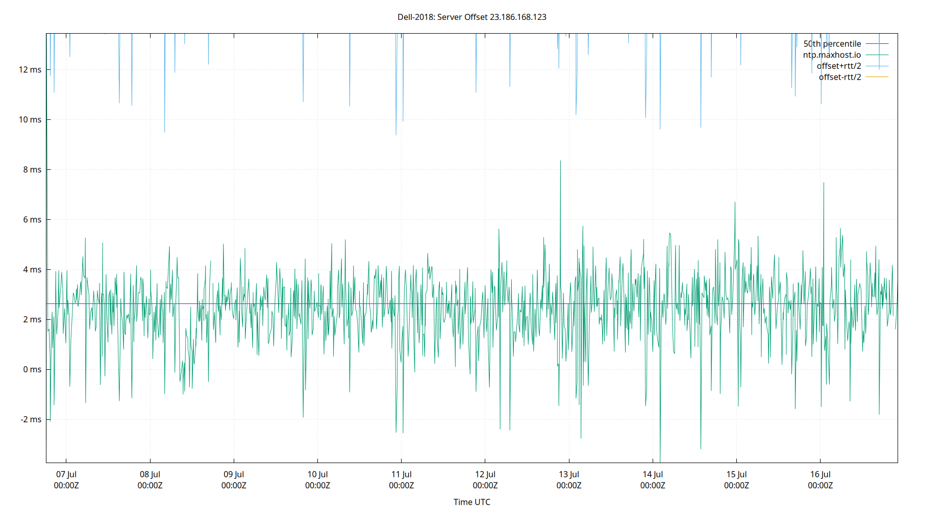 peer offset 23.186.168.123 plot