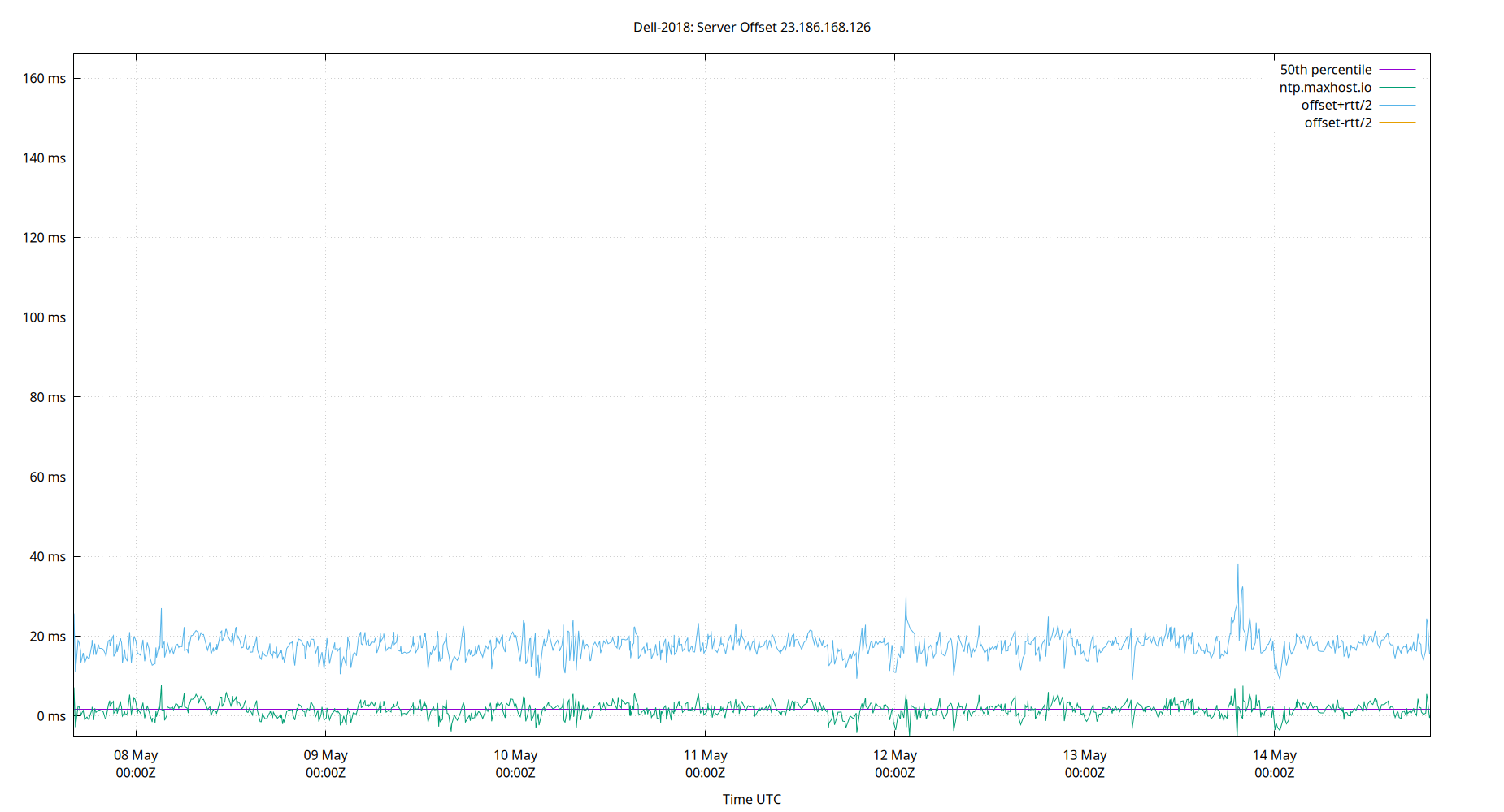 peer offset 23.186.168.126 plot