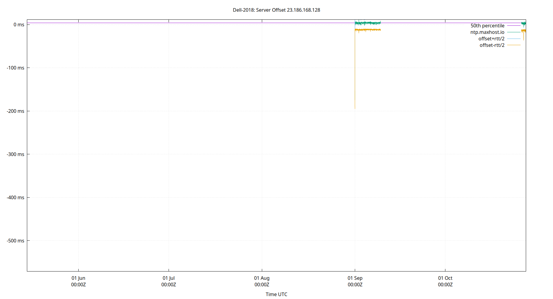 peer offset 23.186.168.128 plot