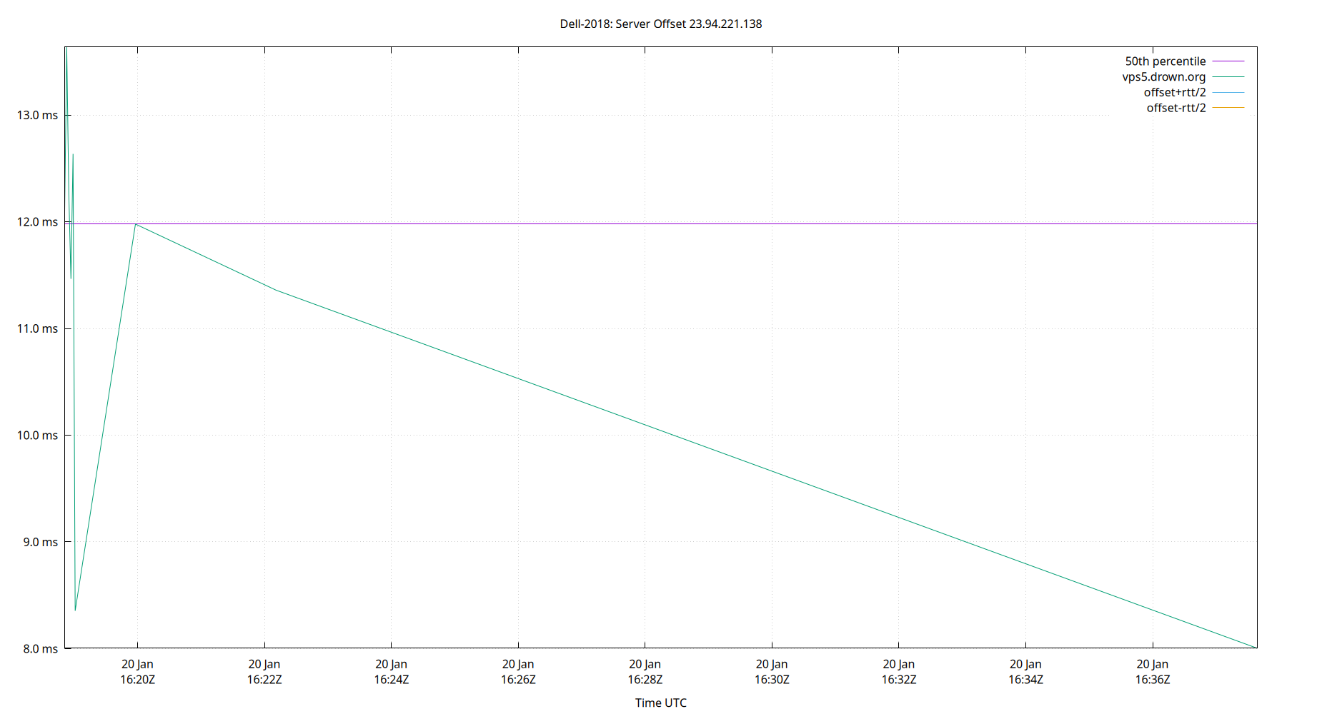 peer offset 23.94.221.138 plot