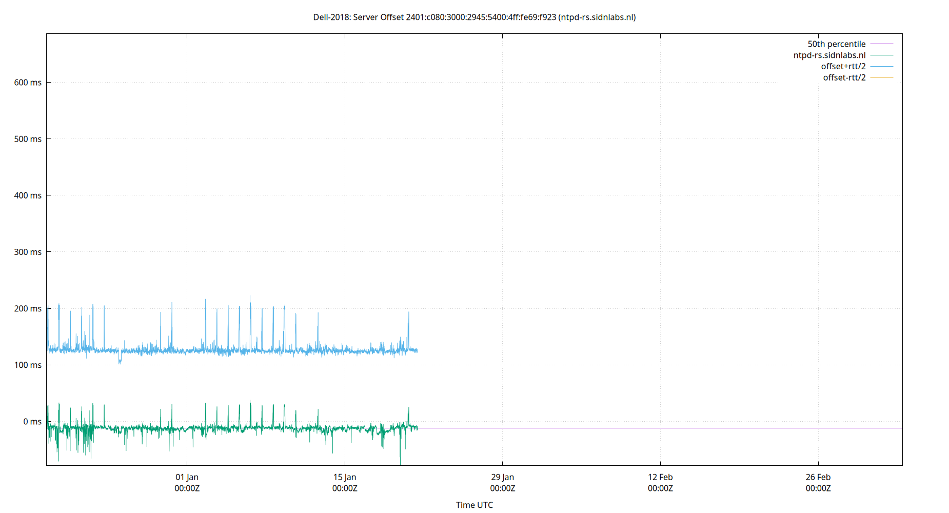 peer offset 2401:c080:3000:2945:5400:4ff:fe69:f923 plot