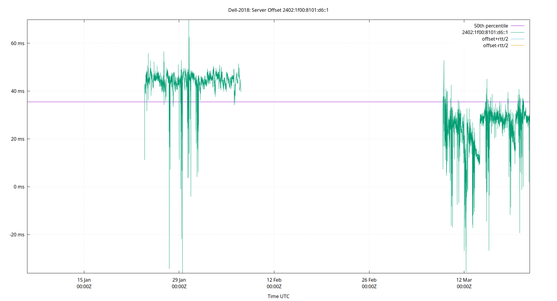 peer offset 2402:1f00:8101:d6::1 plot