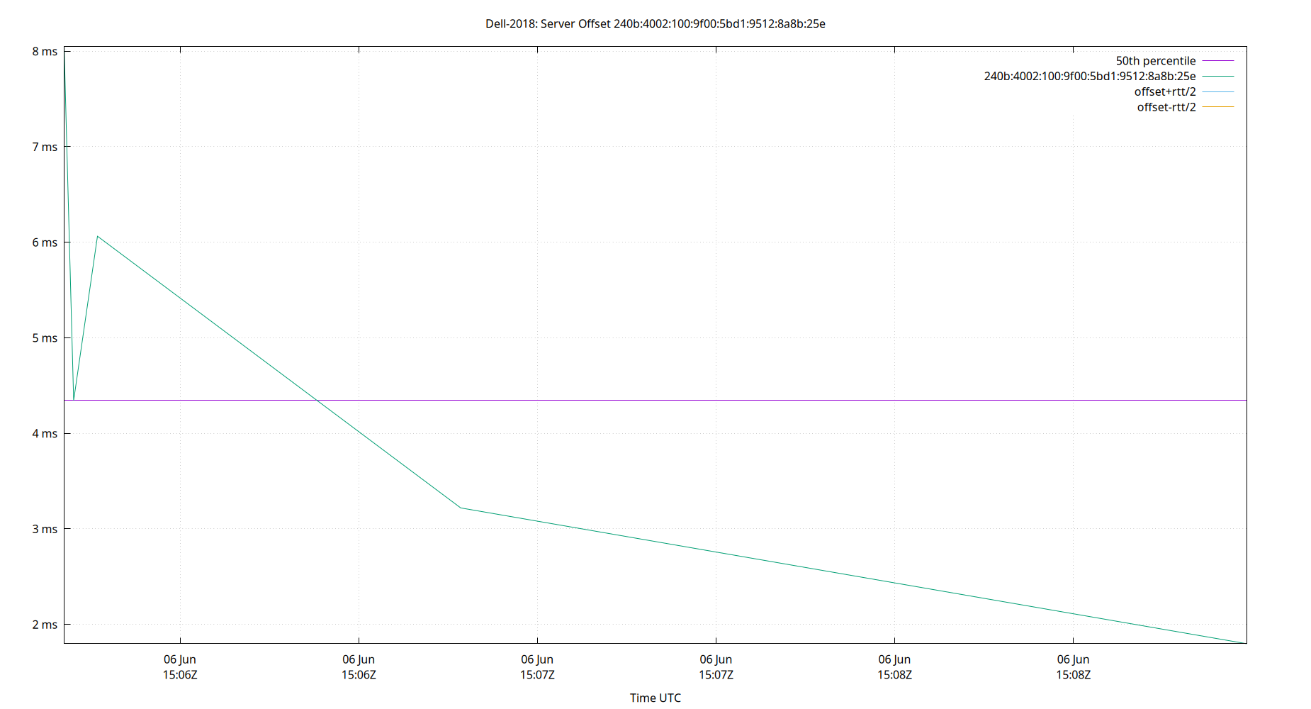 peer offset 240b:4002:100:9f00:5bd1:9512:8a8b:25e plot