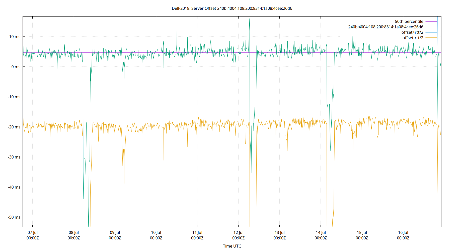 peer offset 240b:4004:108:200:8314:1a08:4cee:26d6 plot