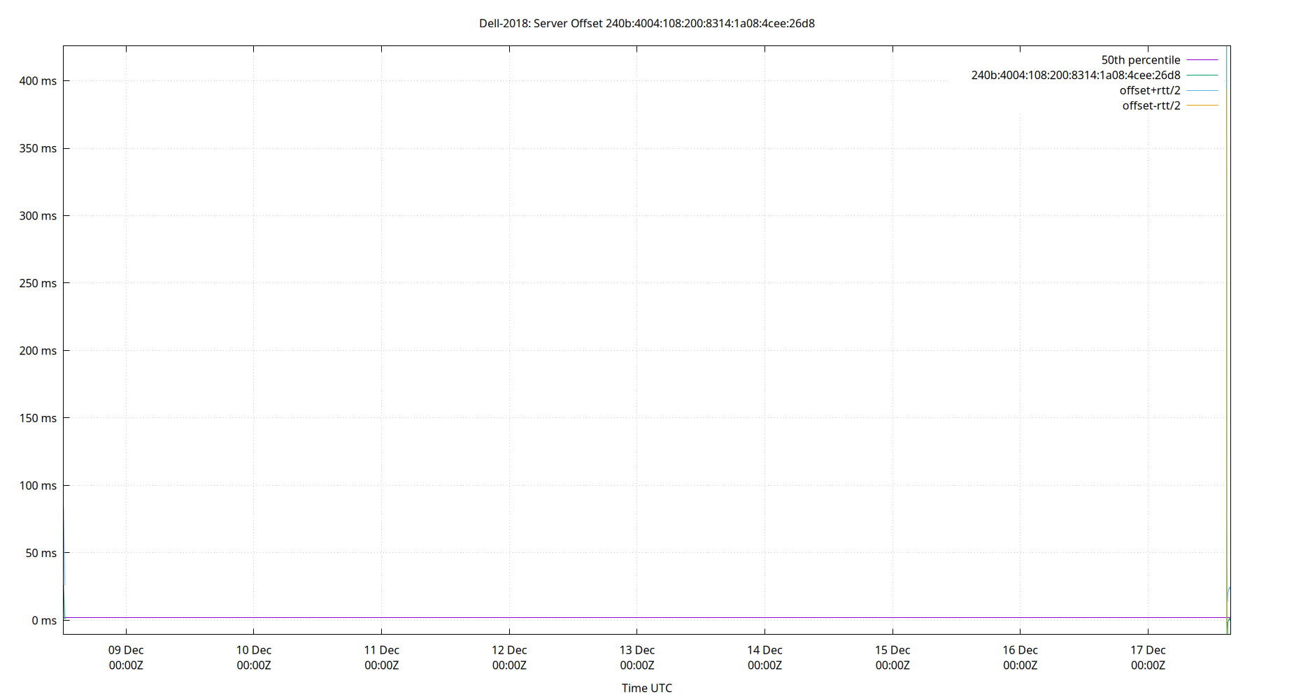 peer offset 240b:4004:108:200:8314:1a08:4cee:26d8 plot