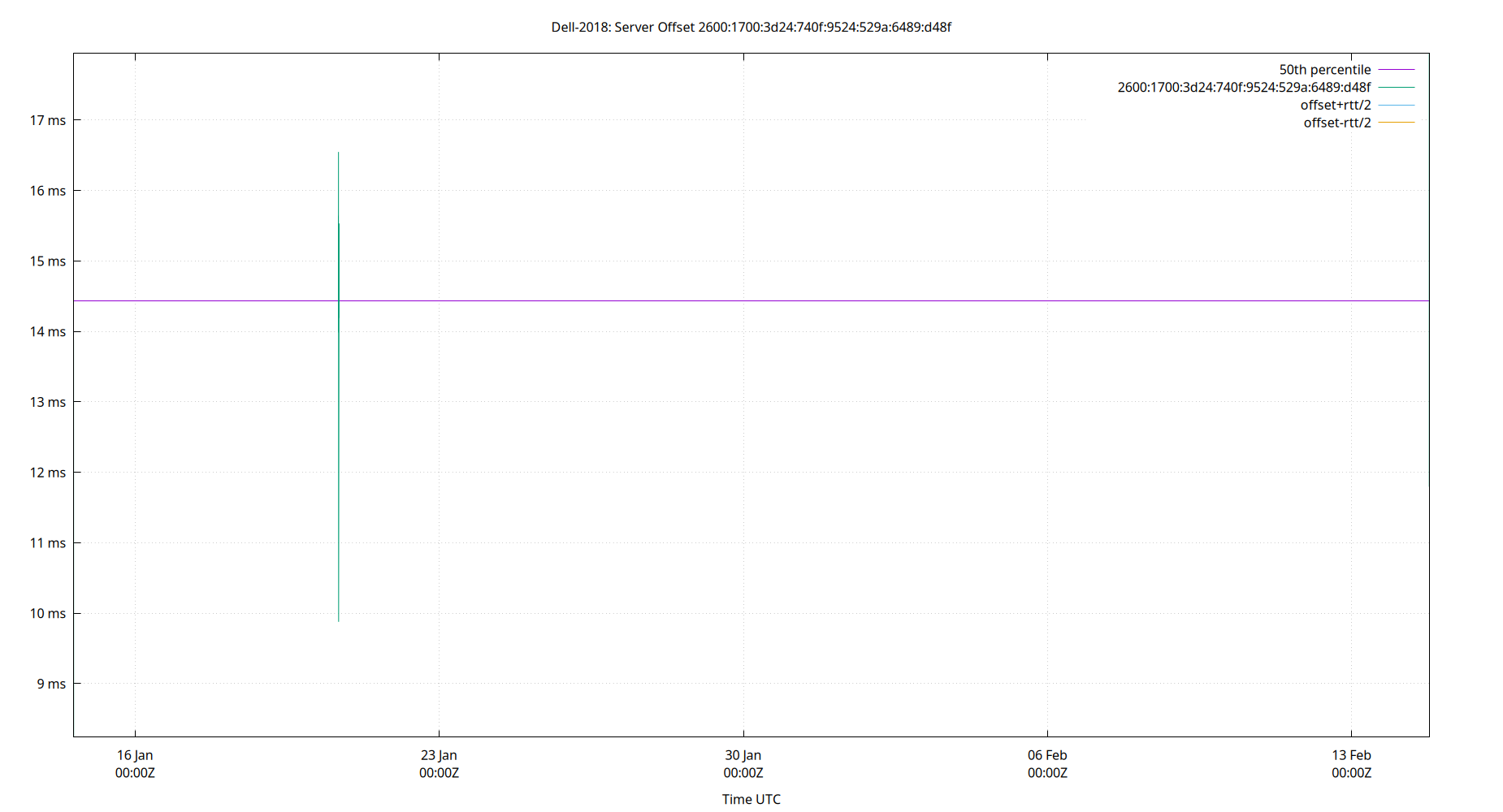 peer offset 2600:1700:3d24:740f:9524:529a:6489:d48f plot