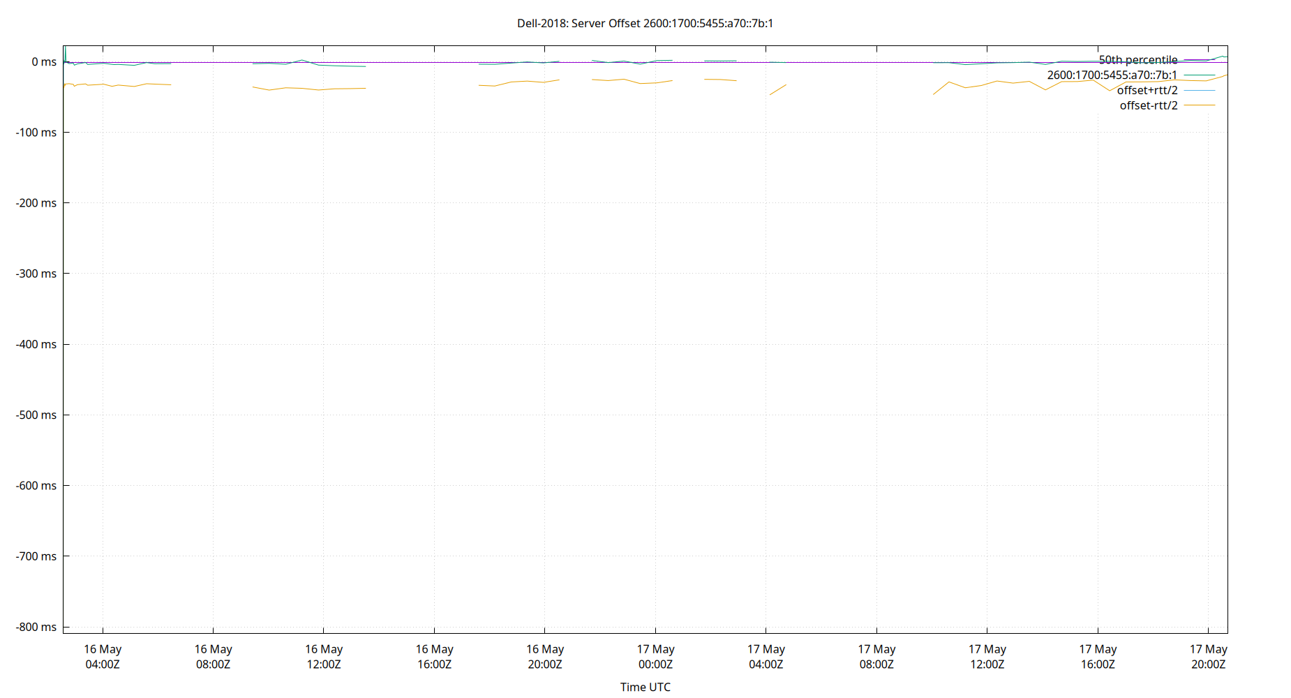 peer offset 2600:1700:5455:a70::7b:1 plot