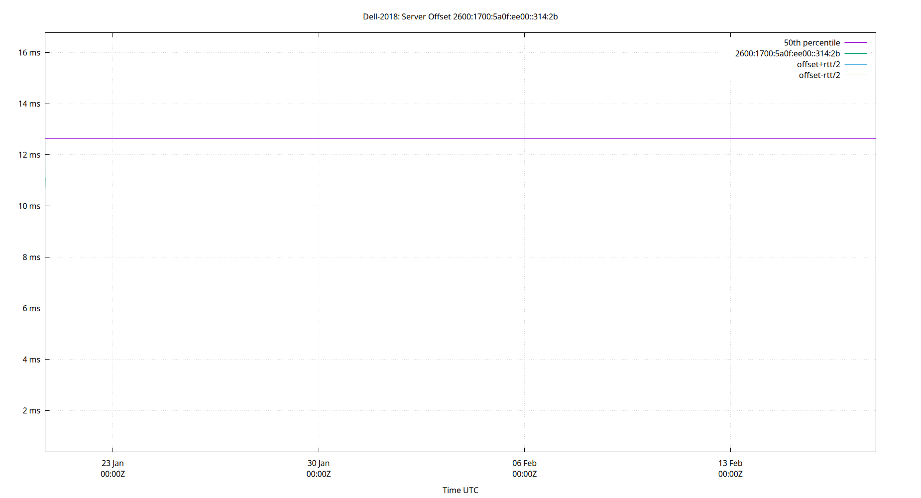 peer offset 2600:1700:5a0f:ee00::314:2b plot