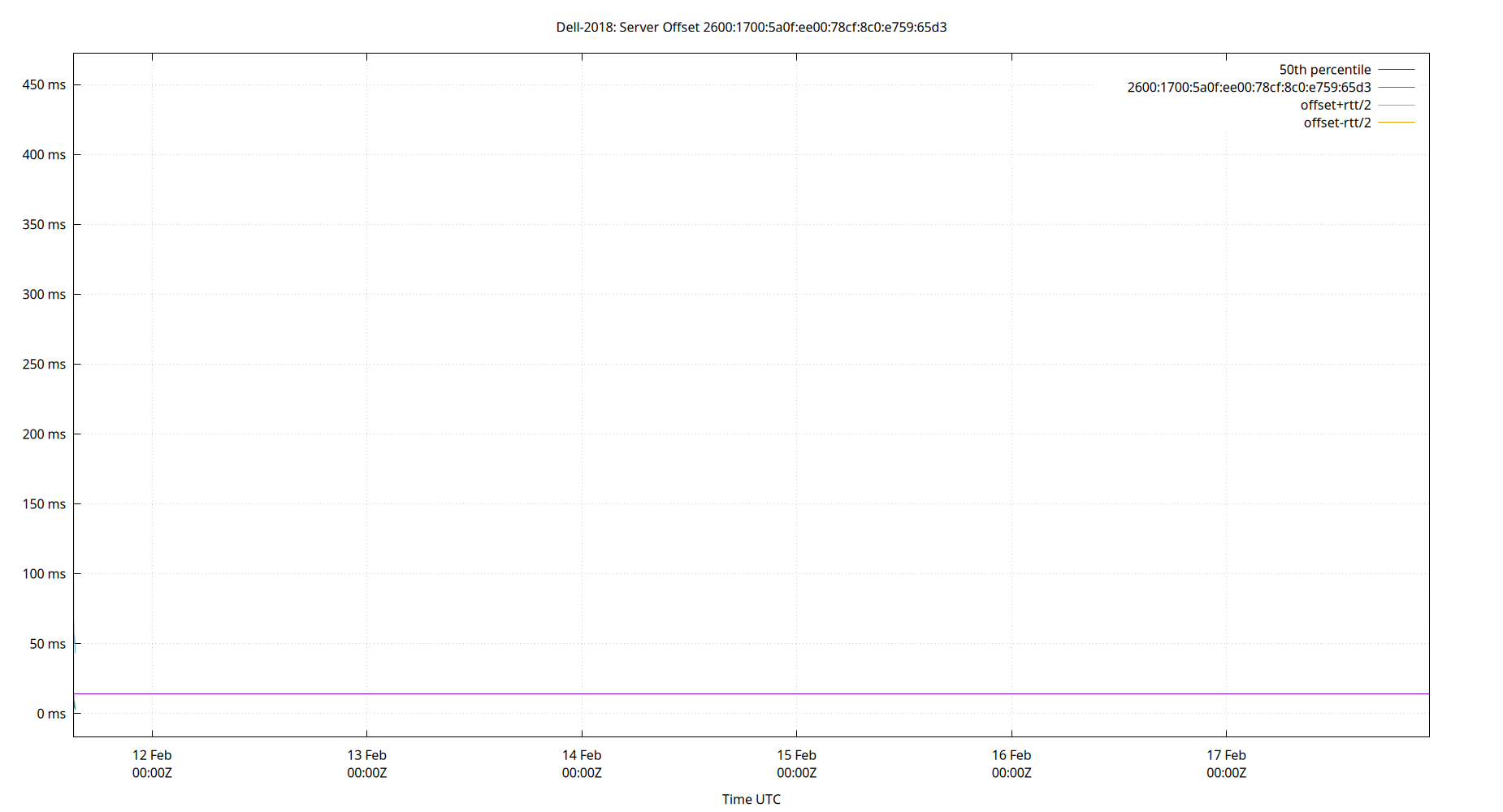 peer offset 2600:1700:5a0f:ee00:78cf:8c0:e759:65d3 plot