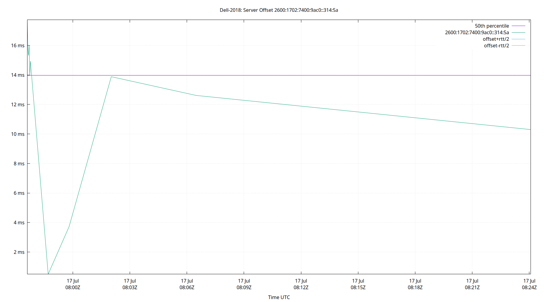 peer offset 2600:1702:7400:9ac0::314:5a plot