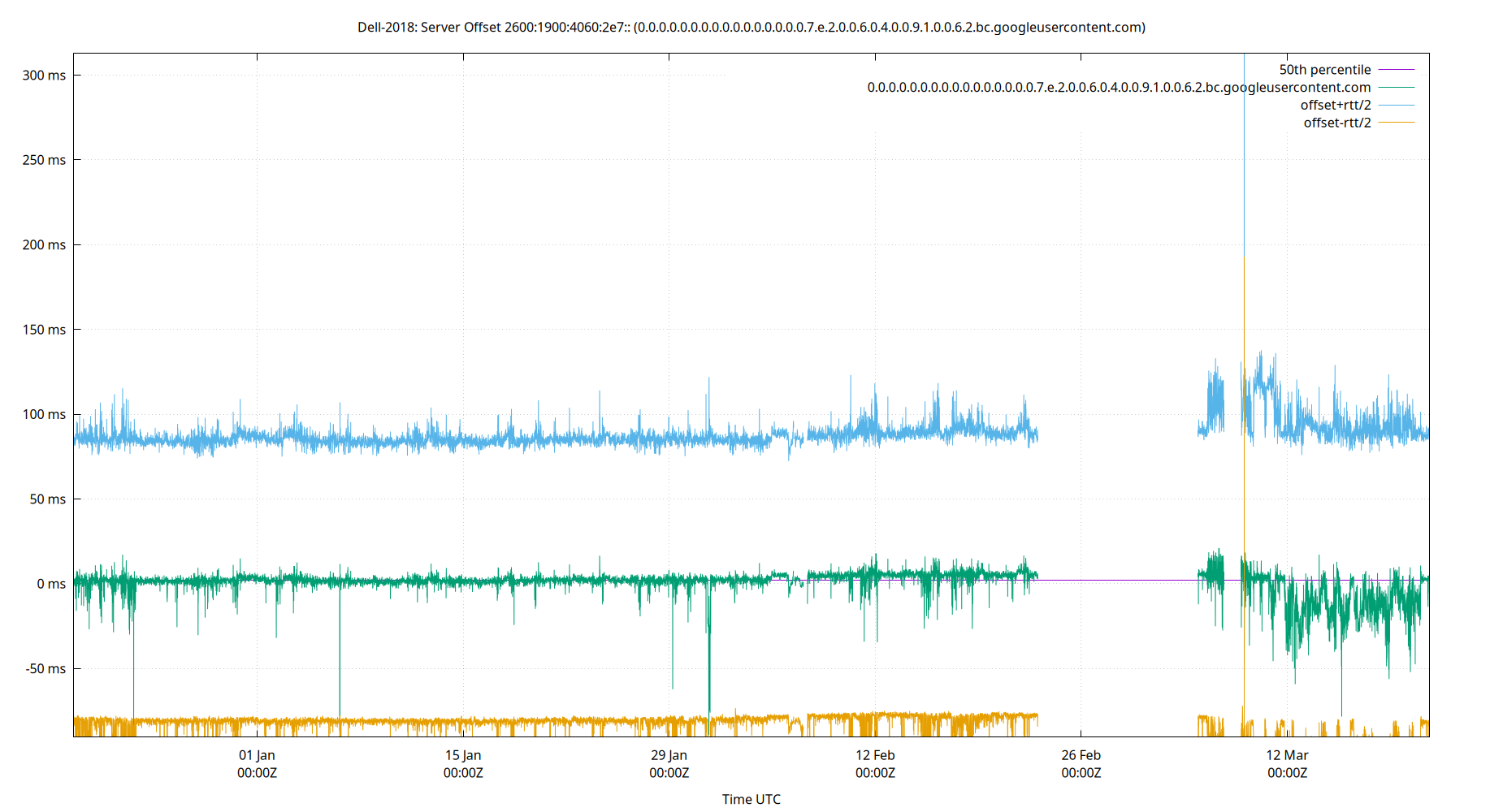 peer offset 2600:1900:4060:2e7:: plot