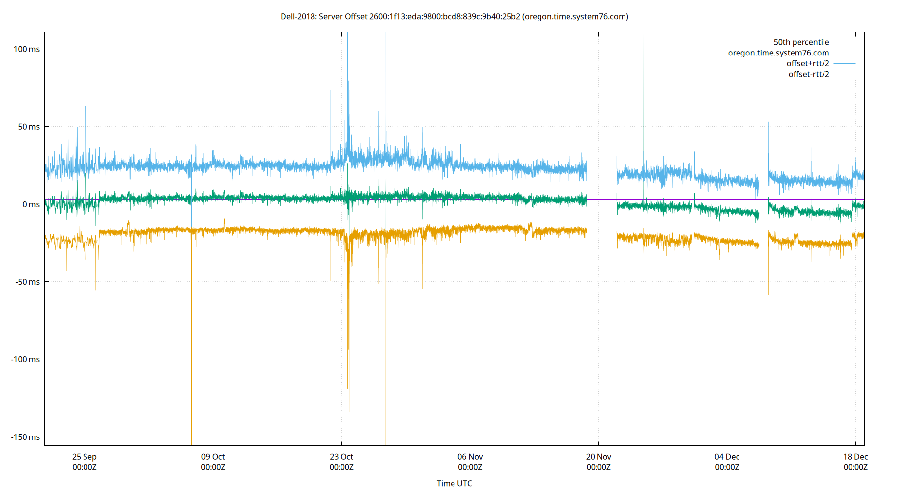 peer offset 2600:1f13:eda:9800:bcd8:839c:9b40:25b2 plot