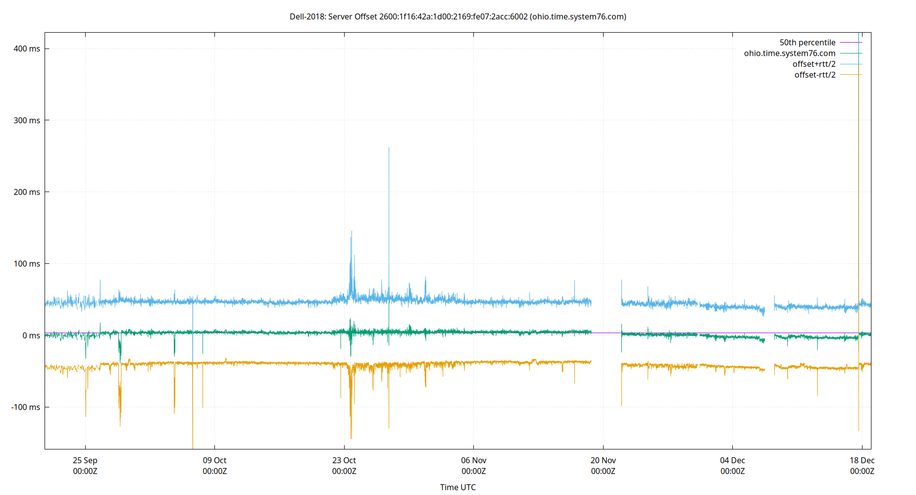 peer offset 2600:1f16:42a:1d00:2169:fe07:2acc:6002 plot