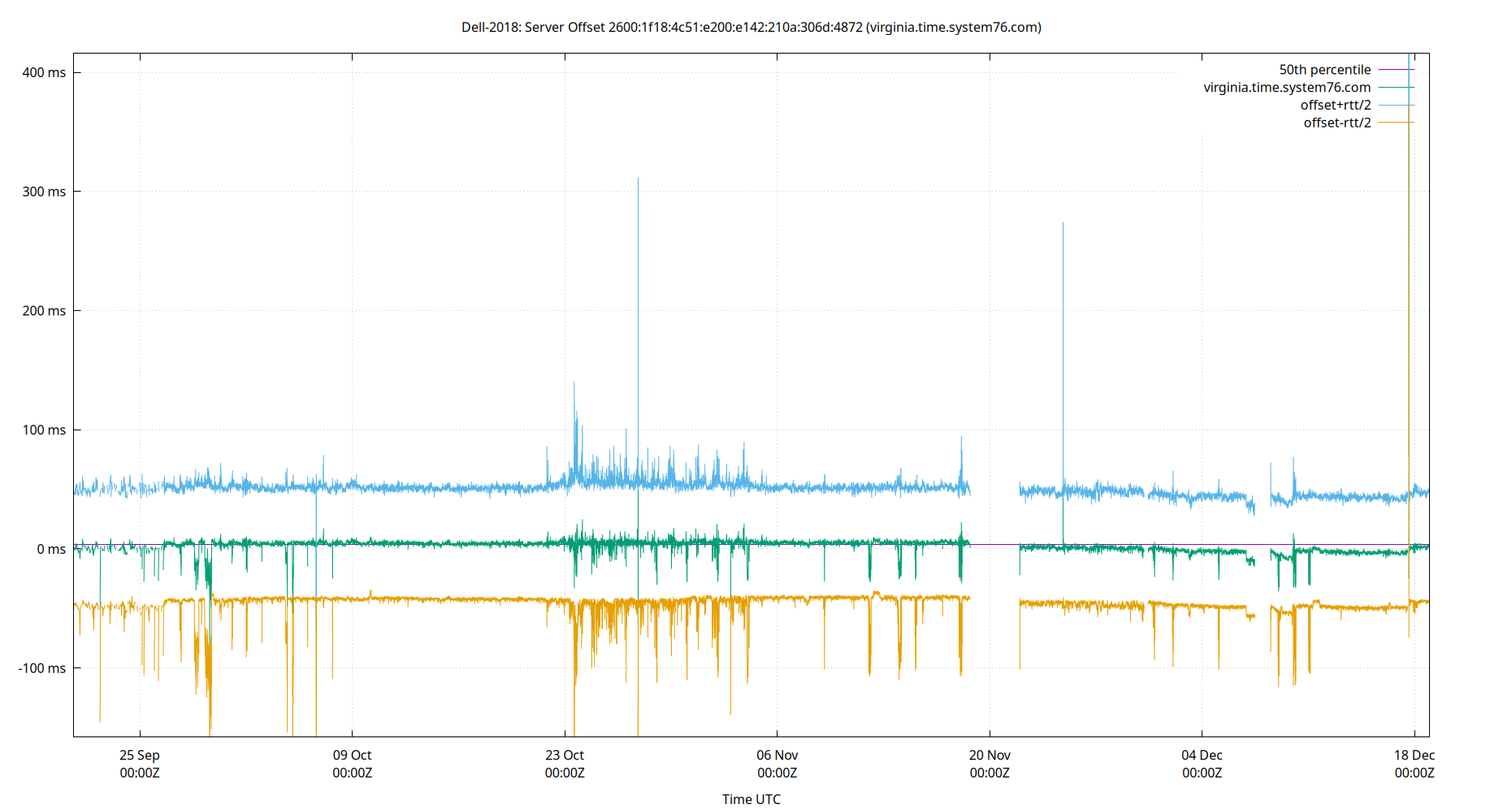 peer offset 2600:1f18:4c51:e200:e142:210a:306d:4872 plot