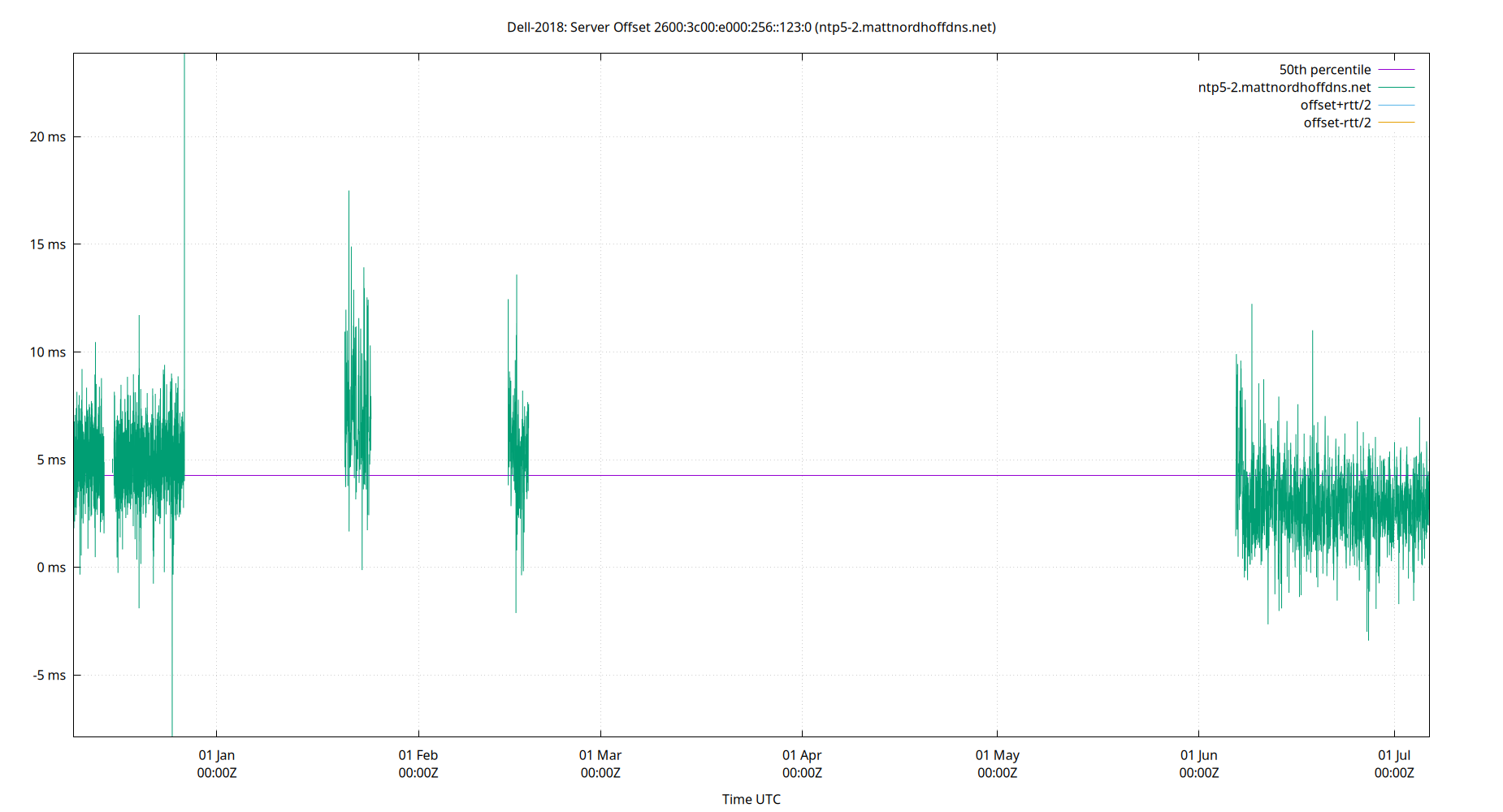 peer offset 2600:3c00:e000:256::123:0 plot