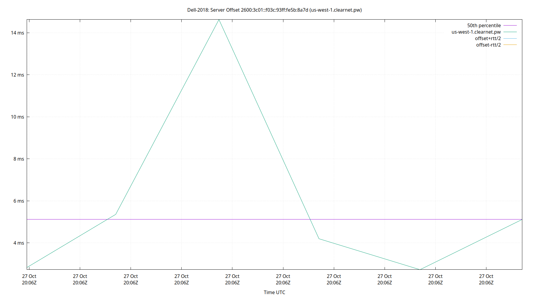 peer offset 2600:3c01::f03c:93ff:fe5b:8a7d plot