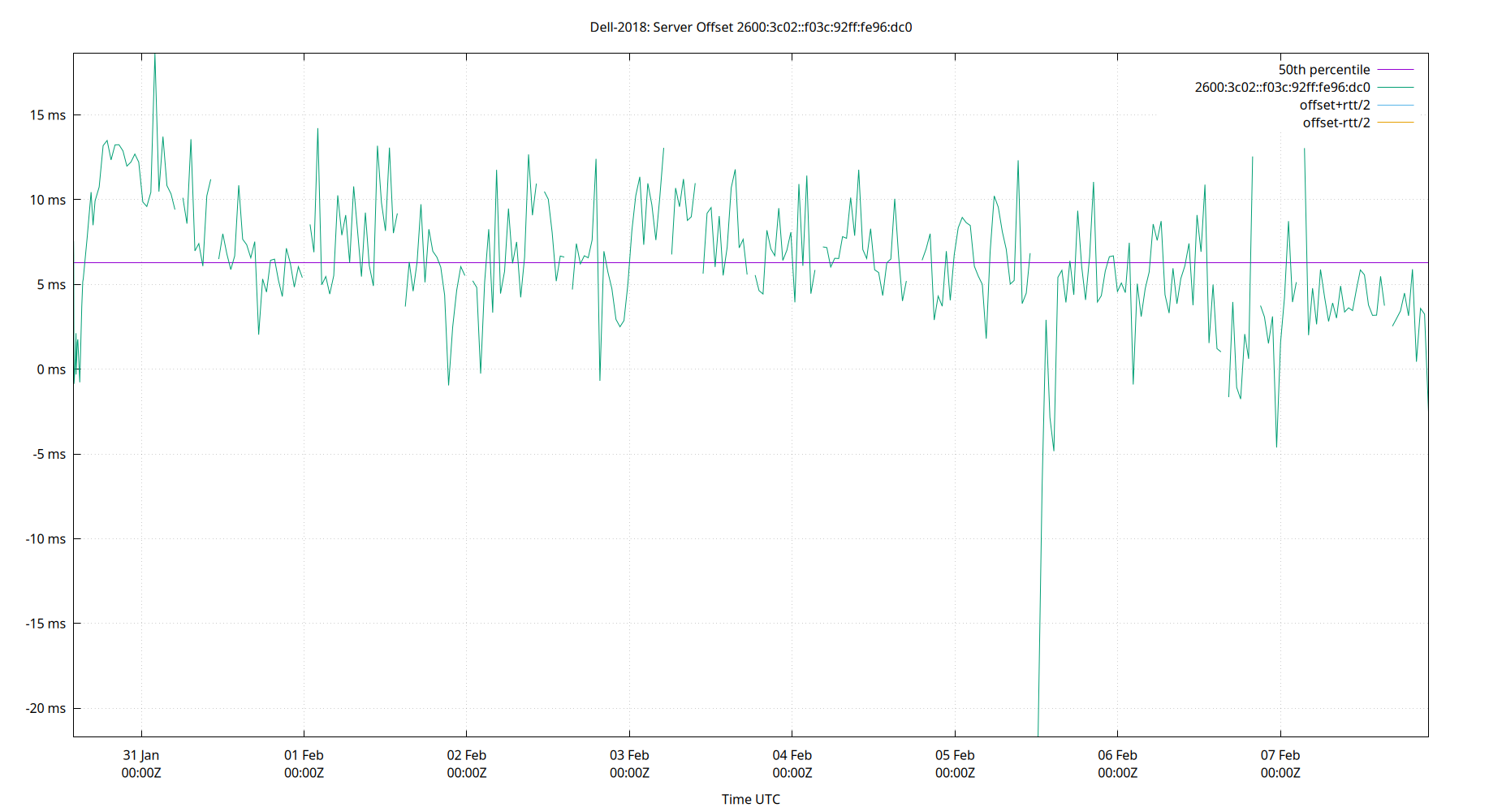 peer offset 2600:3c02::f03c:92ff:fe96:dc0 plot