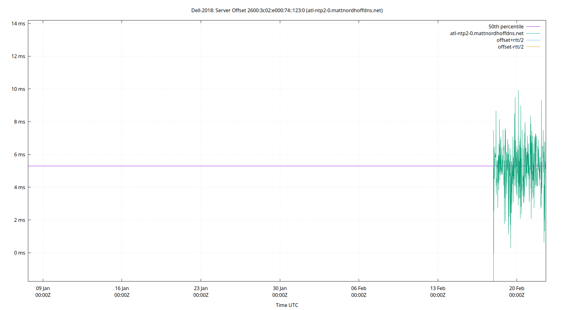 peer offset 2600:3c02:e000:74::123:0 plot