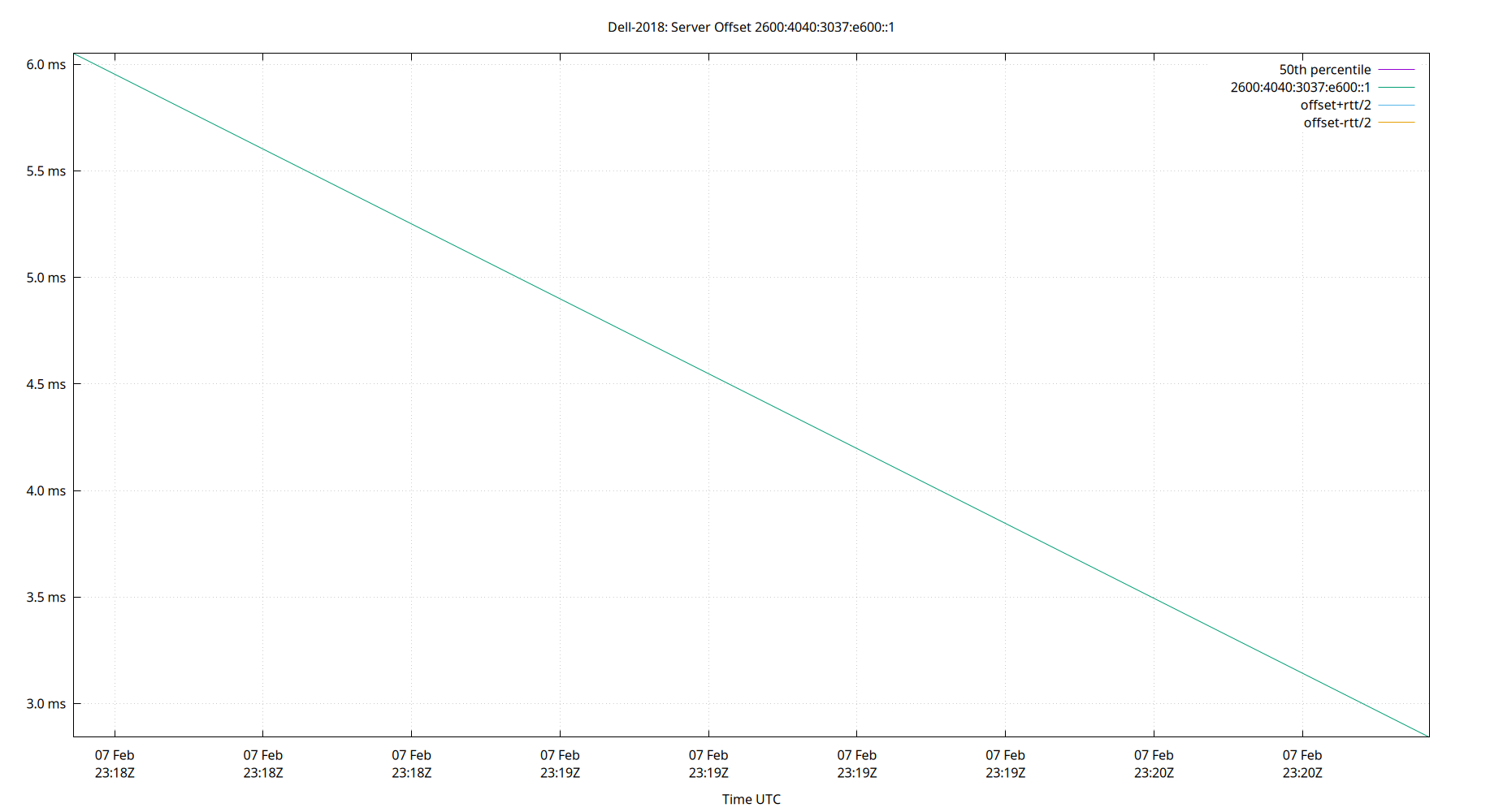 peer offset 2600:4040:3037:e600::1 plot