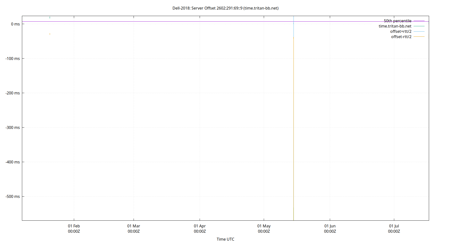 peer offset 2602:291:69::9 plot