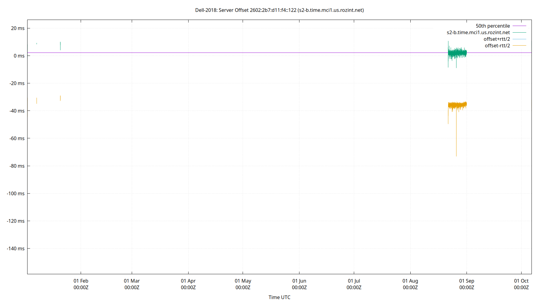 peer offset 2602:2b7:d11:f4::122 plot
