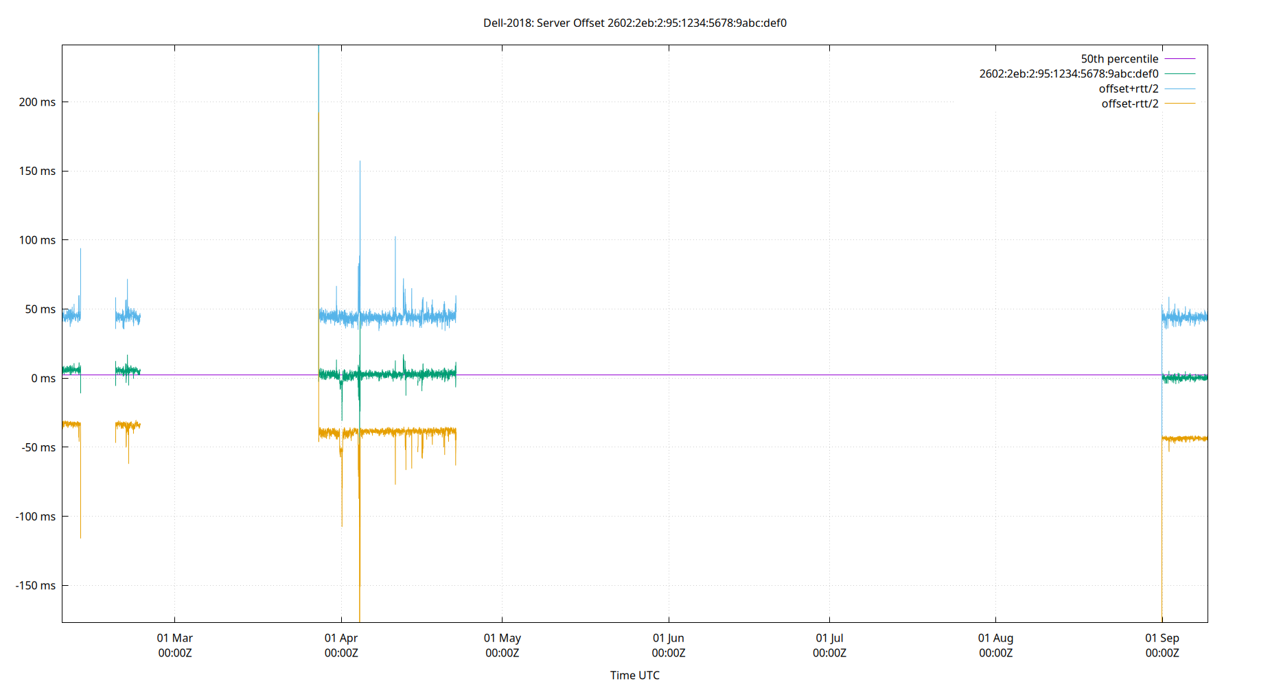 peer offset 2602:2eb:2:95:1234:5678:9abc:def0 plot