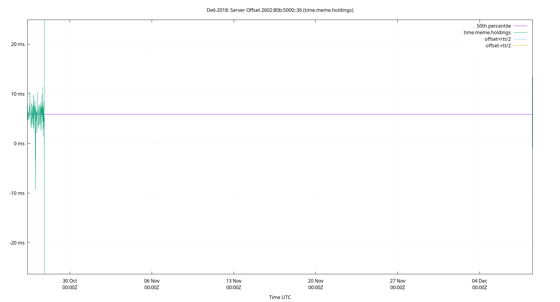 peer offset 2602:80b:5000::36 plot