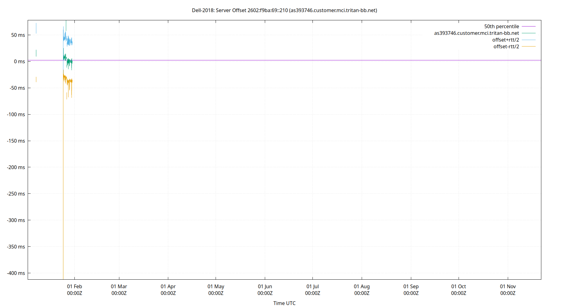 peer offset 2602:f9ba:69::210 plot
