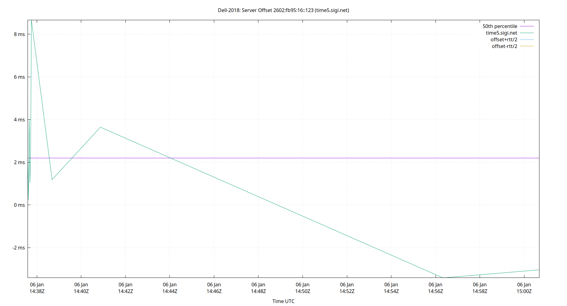 peer offset 2602:fb95:16::123 plot
