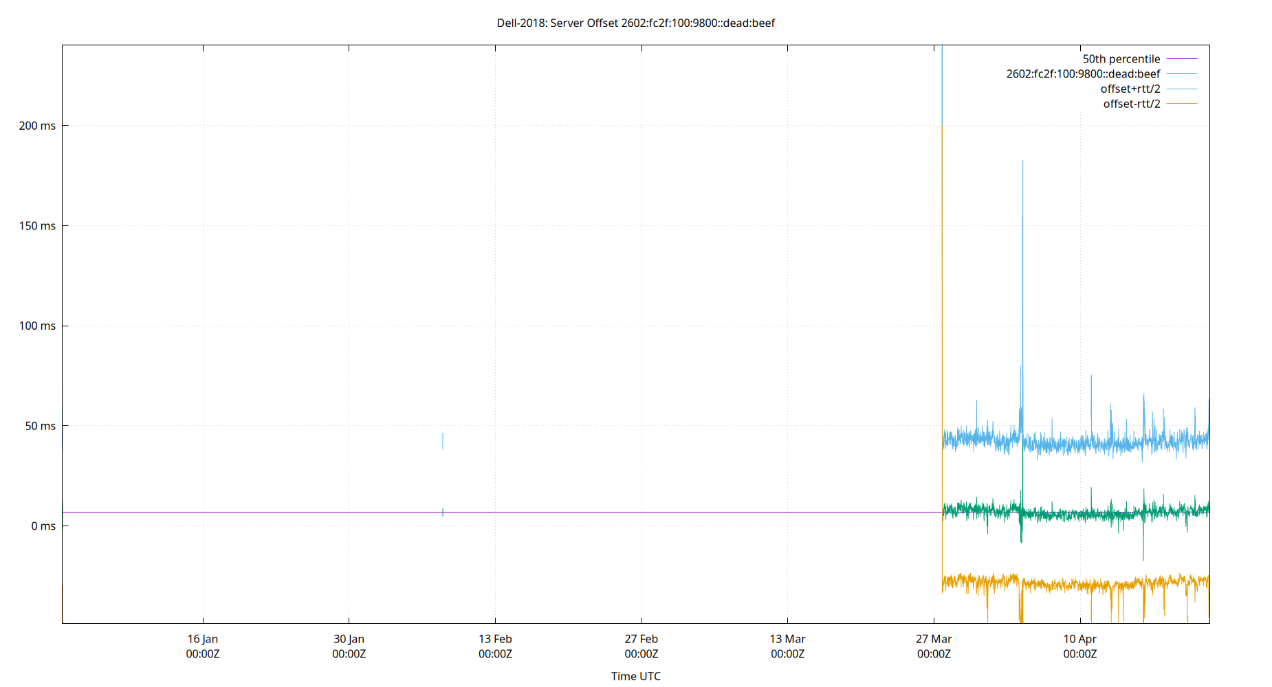 peer offset 2602:fc2f:100:9800::dead:beef plot