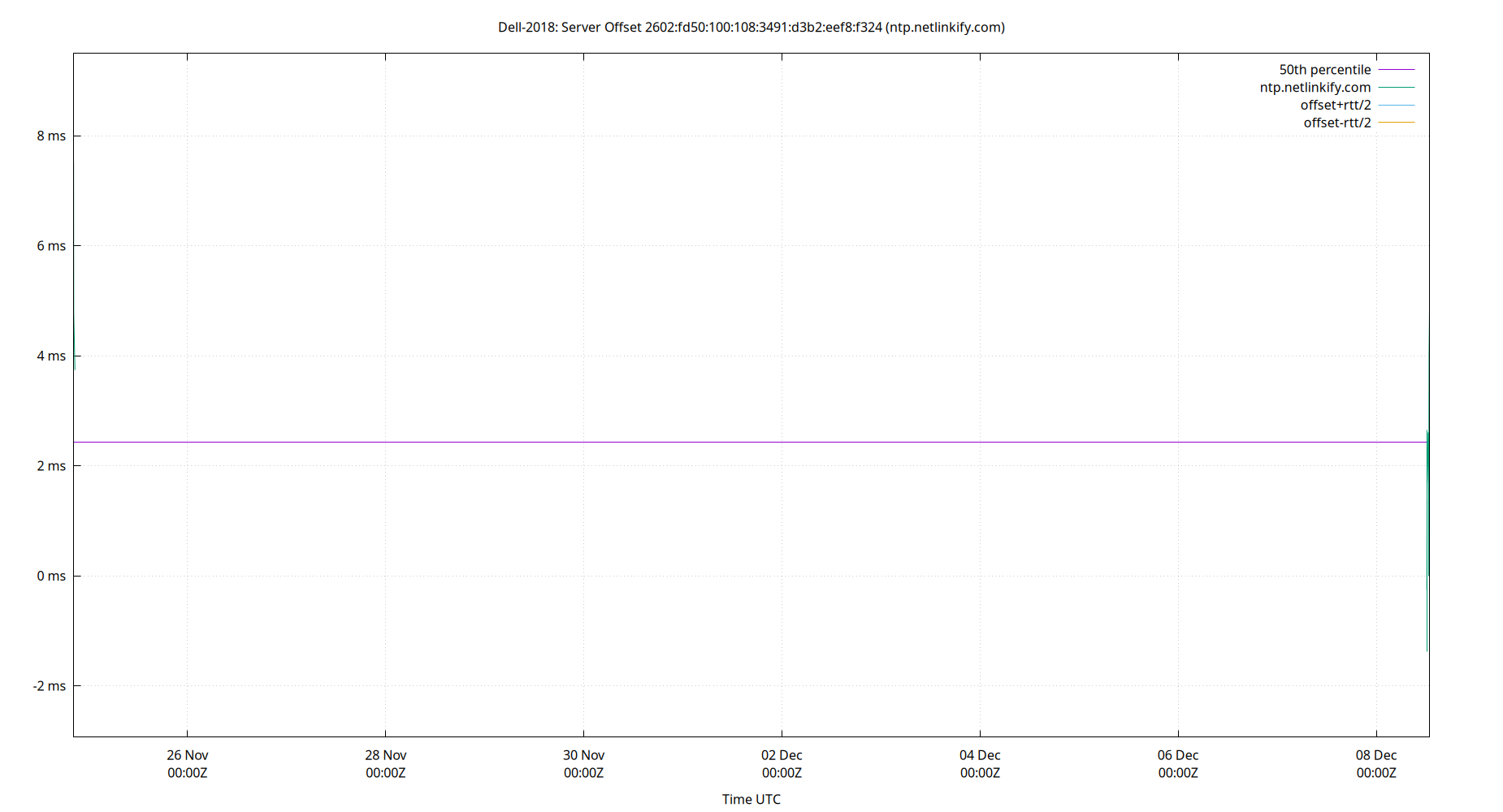 peer offset 2602:fd50:100:108:3491:d3b2:eef8:f324 plot